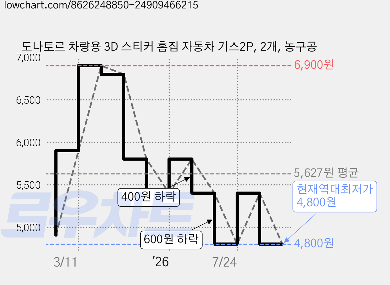 도나토르 차량용 3D 스티커 흠집 자동차 기스2P, 2개, 농구공 가격 변동 차트, 현재가 4,800원, 역대최저가