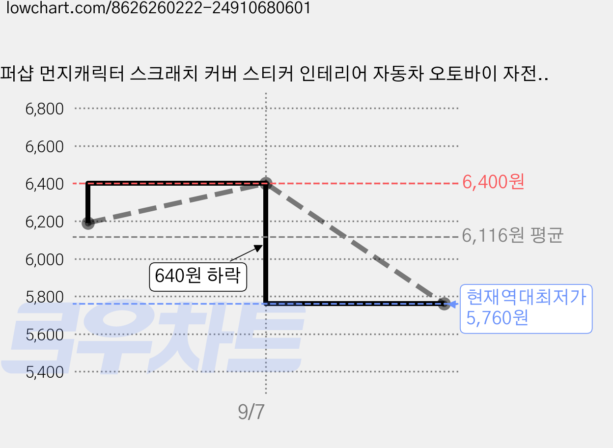 쿠퍼샵 먼지캐릭터 스크래치 커버 스티커 인테리어 자동차 오토바이 자전거 흠집 가림 튜닝 diy 데칼스티커 방수 외부용 배달통 탑박스 리폼, 1개, 유광블랙, S(200×185) 가격 변동 차트, 현재가 5,760원, 역대최저가