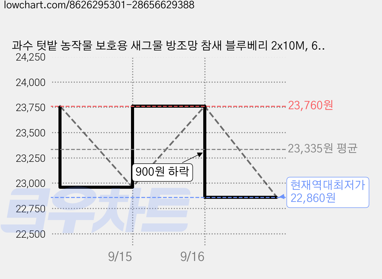 과수 텃밭 농작물 보호용 새그물 방조망 참새 블루베리 2x10M, 6개 가격 변동 차트, 현재가 22,860원, 역대최저가