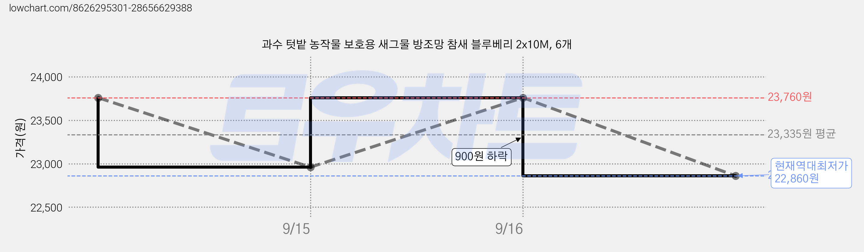 과수 텃밭 농작물 보호용 새그물 방조망 참새 블루베리 2x10M, 6개 가격 변동 차트, 현재가 22,860원, 역대최저가