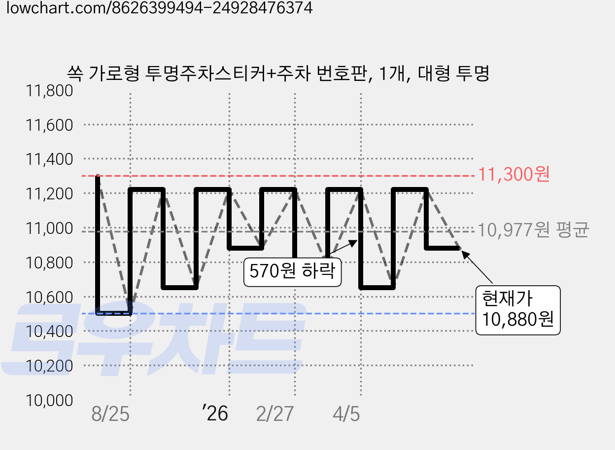 쏙 가로형 투명주차스티커+주차 번호판, 1개, 대형 투명 가격 변동 차트, 현재가 10,880원, 관측 최저가 10,500원
