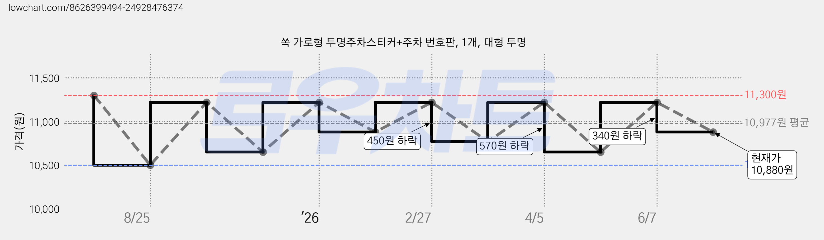 쏙 가로형 투명주차스티커+주차 번호판, 1개, 대형 투명 가격 변동 차트, 현재가 10,880원, 관측 최저가 10,500원