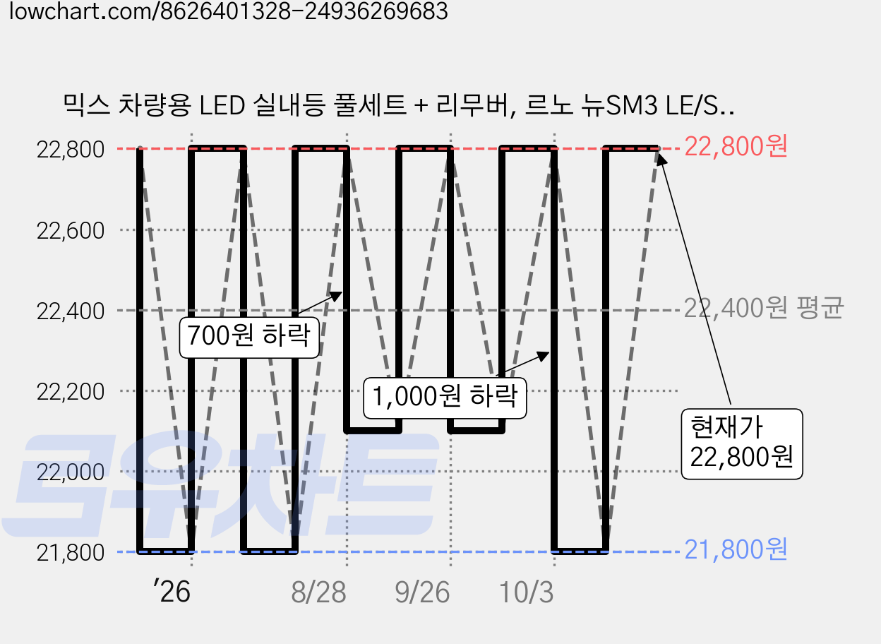 믹스 차량용 LED 실내등 풀세트 + 리무버, 르노 뉴SM3 LE/SE/PE 등급 2010년~, 1세트 가격 변동 차트, 현재가 22,800원, 관측 최저가 21,800원