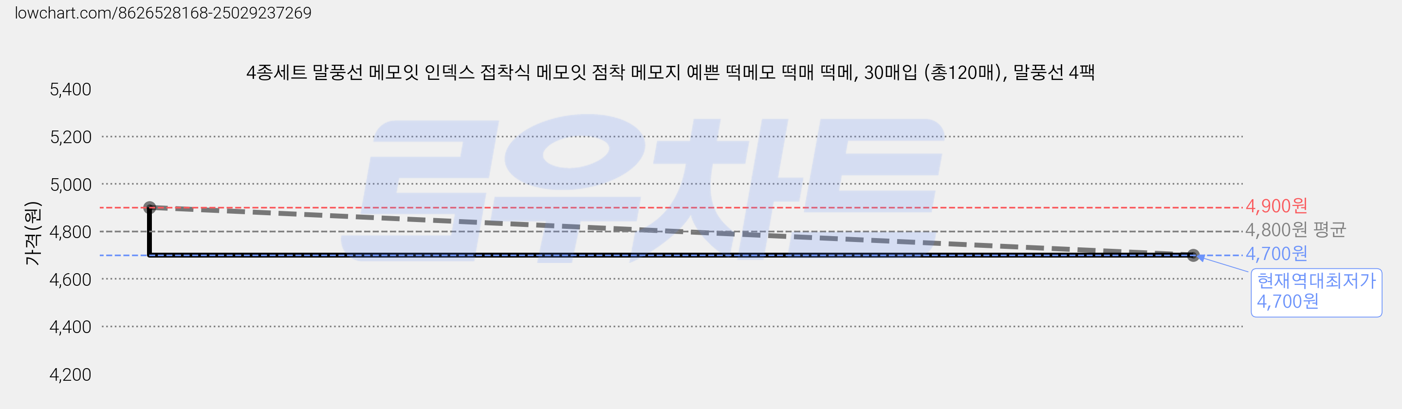 4종세트 말풍선 메모잇 인덱스 접착식 메모잇 점착 메모지 예쁜 떡메모 떡매 떡메, 30매입 (총120매), 말풍선 4팩 가격 변동 차트, 현재가 4,700원, 역대최저가