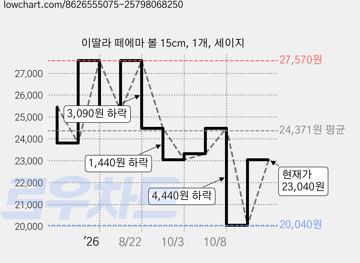 이딸라 떼에마 볼 15cm, 1개, 세이지 가격 변동 차트, 현재가 23,040원, 관측 최저가 20,040원