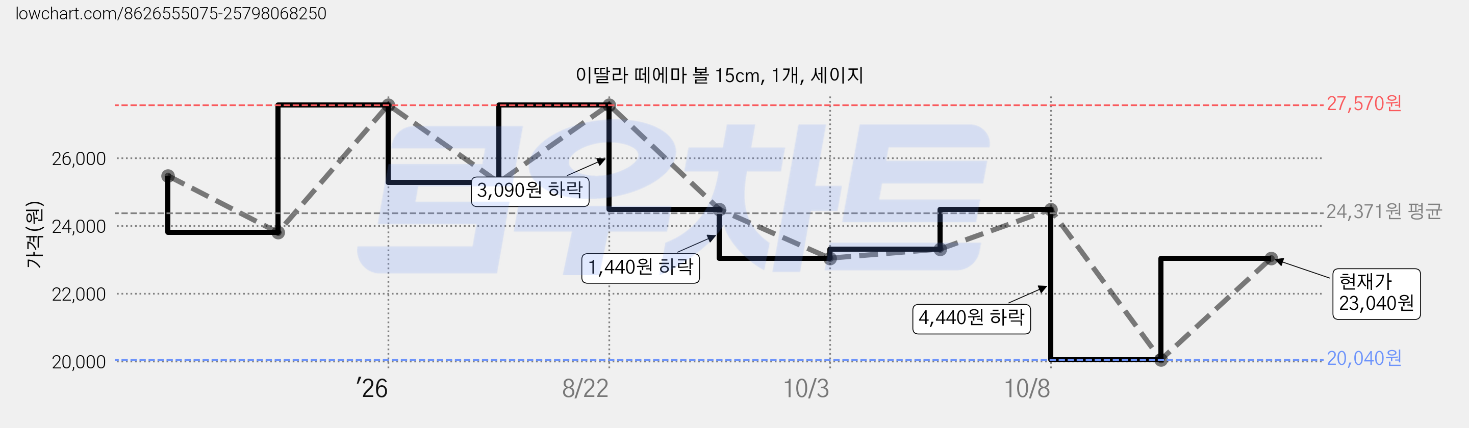이딸라 떼에마 볼 15cm, 1개, 세이지 가격 변동 차트, 현재가 23,040원, 관측 최저가 20,040원