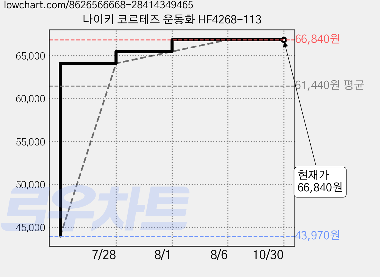 나이키 코르테즈 운동화 HF4268-113 가격 변동 차트, 현재가 66,840원, 관측 최저가 43,970원