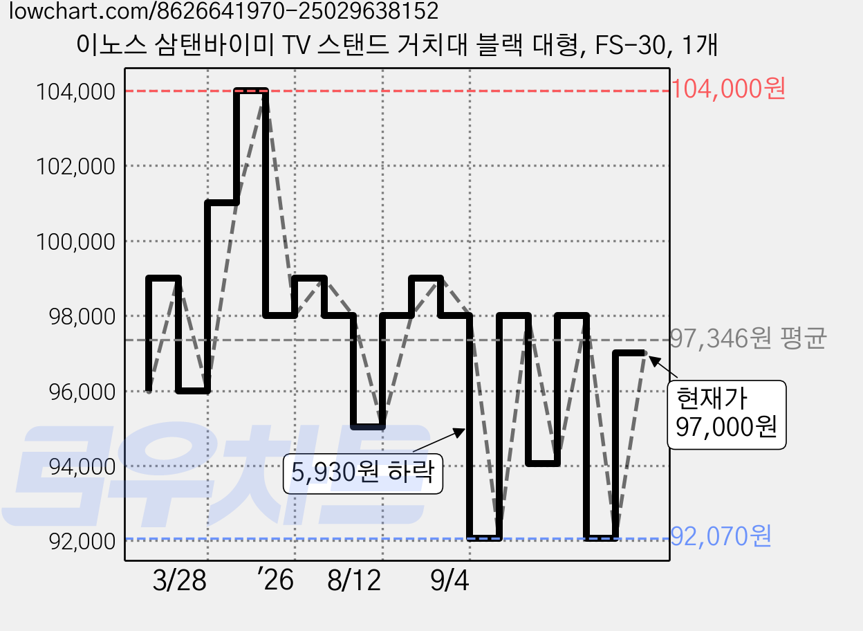 이노스 삼탠바이미 TV 스탠드 거치대 블랙 대형, FS-30, 1개 가격 변동 차트, 현재가 97,000원, 관측 최저가 92,070원