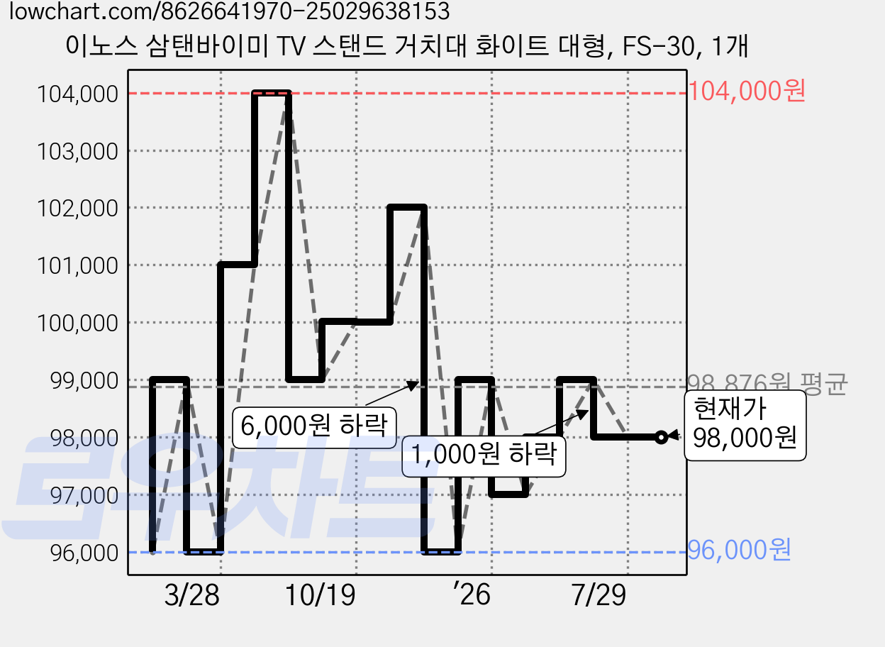 이노스 삼탠바이미 TV 스탠드 거치대 화이트 대형, FS-30, 1개 가격 변동 차트, 현재가 98,000원, 관측 최저가 96,000원
