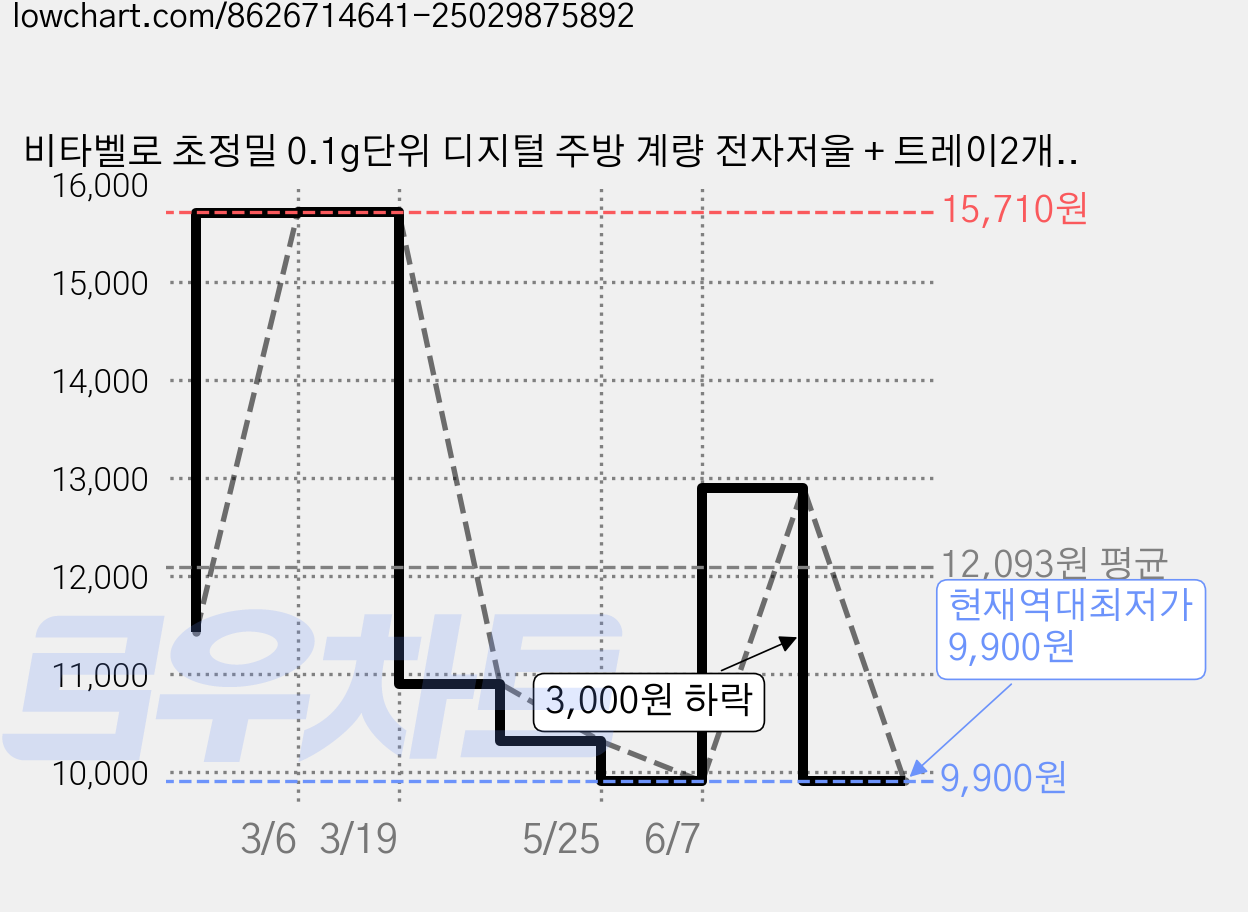비타벨로 초정밀 0.1g단위 디지털 주방 계량 전자저울 + 트레이2개, 1개 가격 변동 차트, 현재가 9,900원, 역대최저가