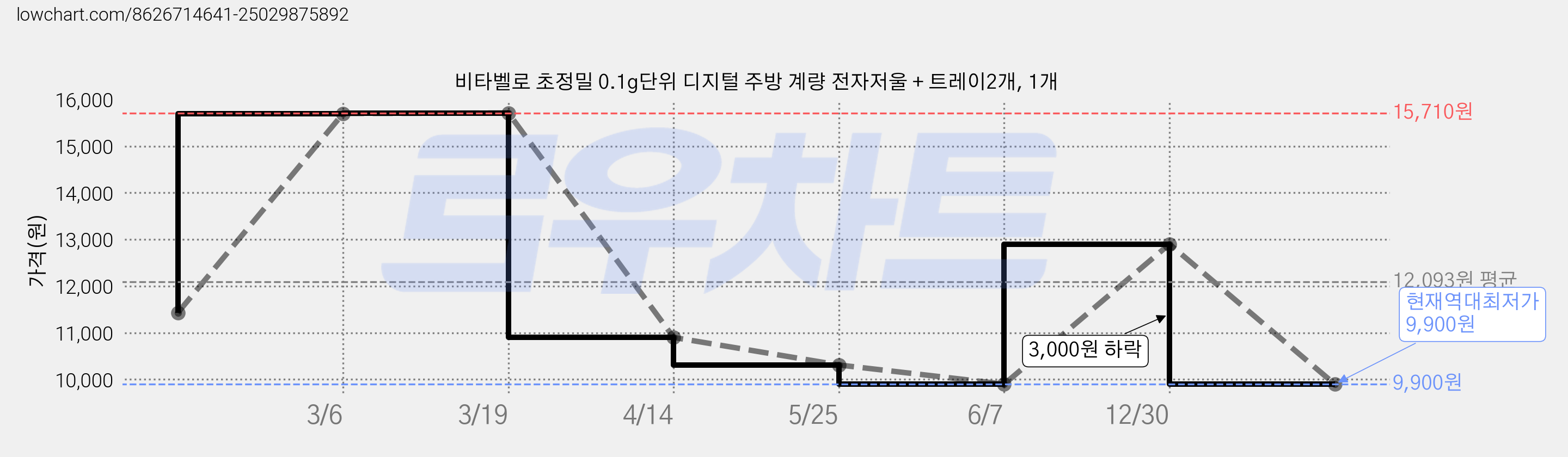 비타벨로 초정밀 0.1g단위 디지털 주방 계량 전자저울 + 트레이2개, 1개 가격 변동 차트, 현재가 9,900원, 역대최저가