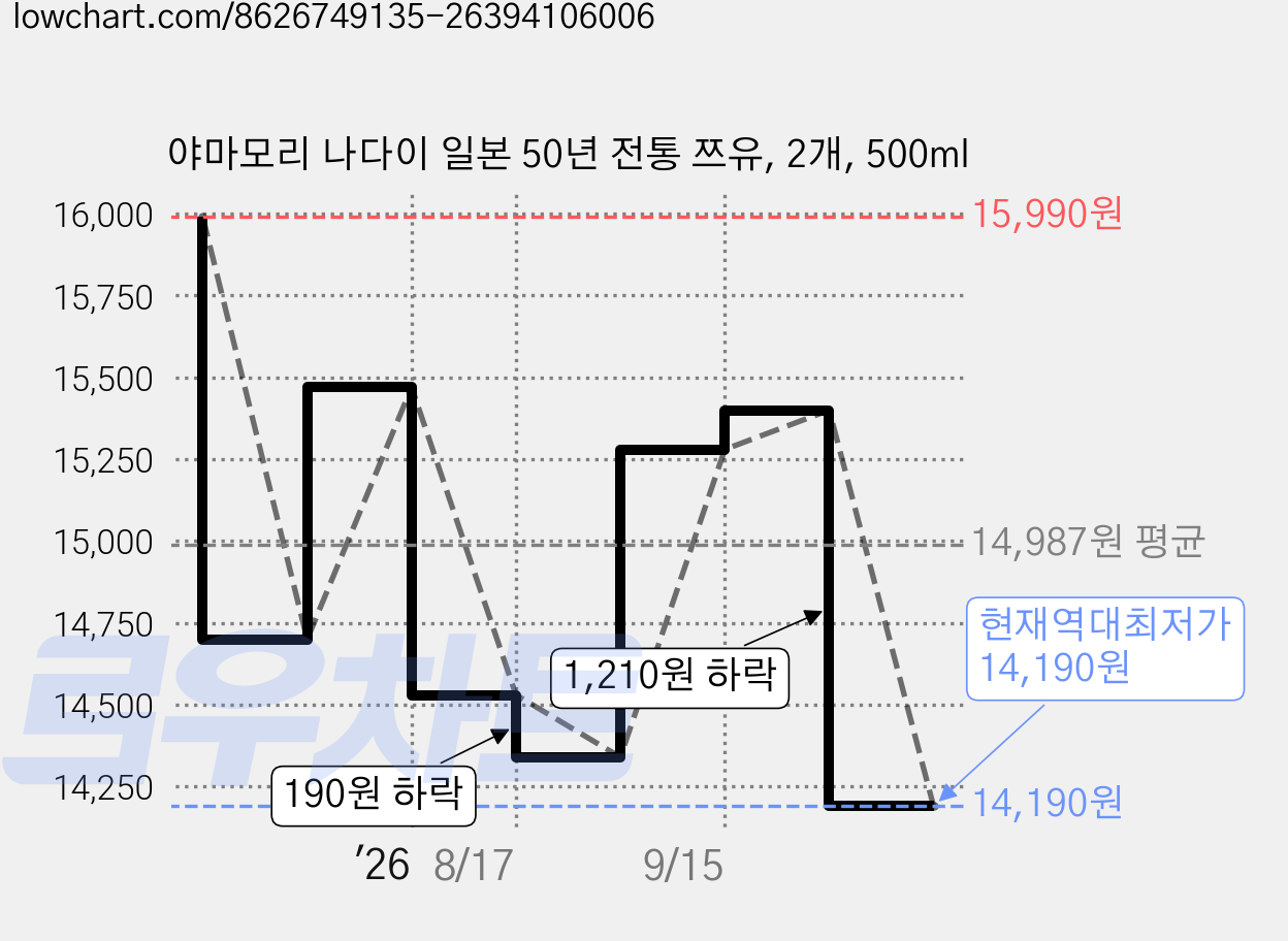 야마모리 나다이 일본 50년 전통 쯔유, 2개, 500ml 가격 변동 차트, 현재가 14,190원, 역대최저가