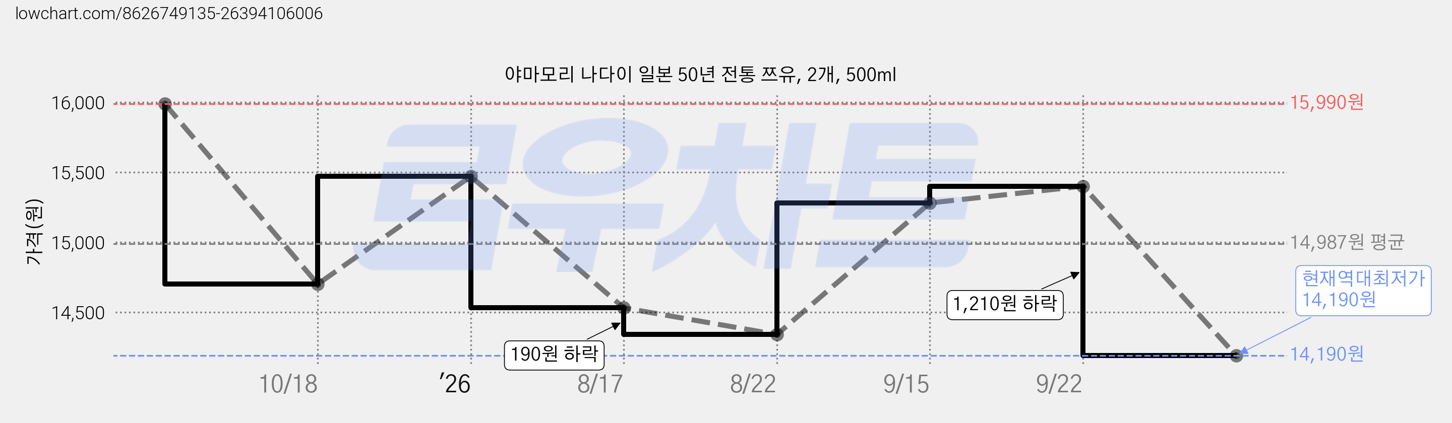 야마모리 나다이 일본 50년 전통 쯔유, 2개, 500ml 가격 변동 차트, 현재가 14,190원, 역대최저가