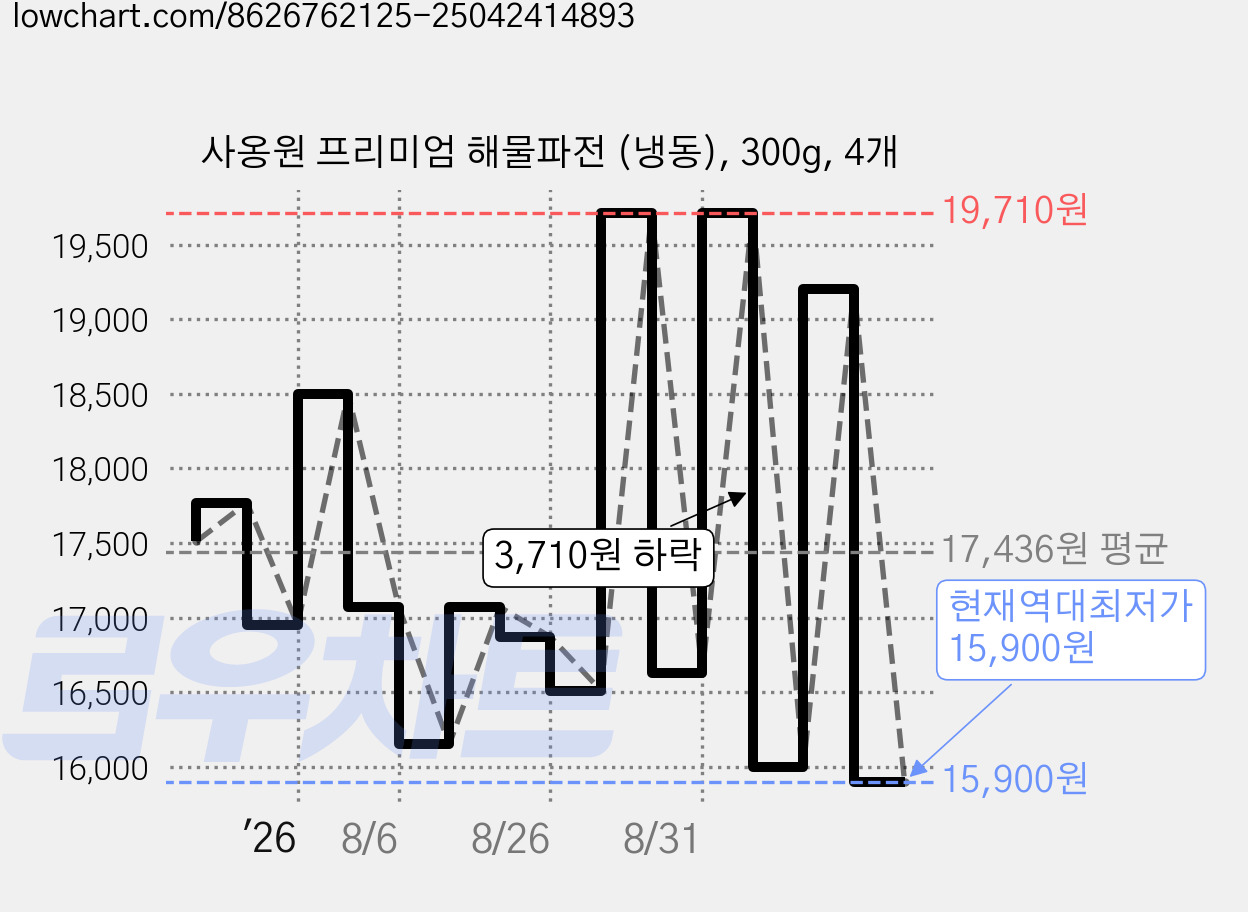 사옹원 프리미엄 해물파전 (냉동), 300g, 4개 가격 변동 차트, 현재가 15,900원, 역대최저가