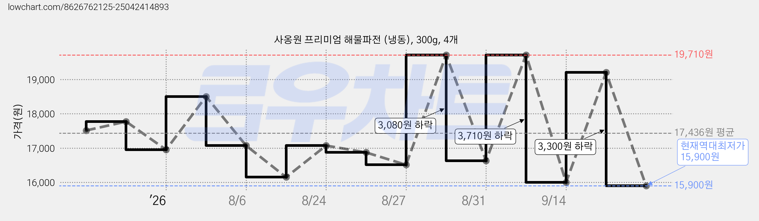 사옹원 프리미엄 해물파전 (냉동), 300g, 4개 가격 변동 차트, 현재가 15,900원, 역대최저가