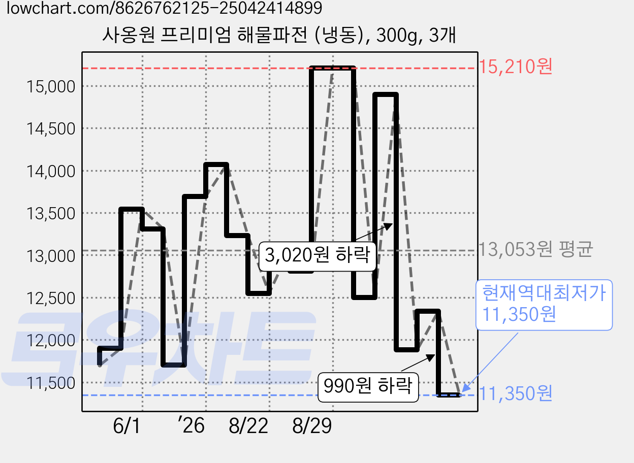 사옹원 프리미엄 해물파전 (냉동), 300g, 3개 가격 변동 차트, 현재가 11,350원, 역대최저가