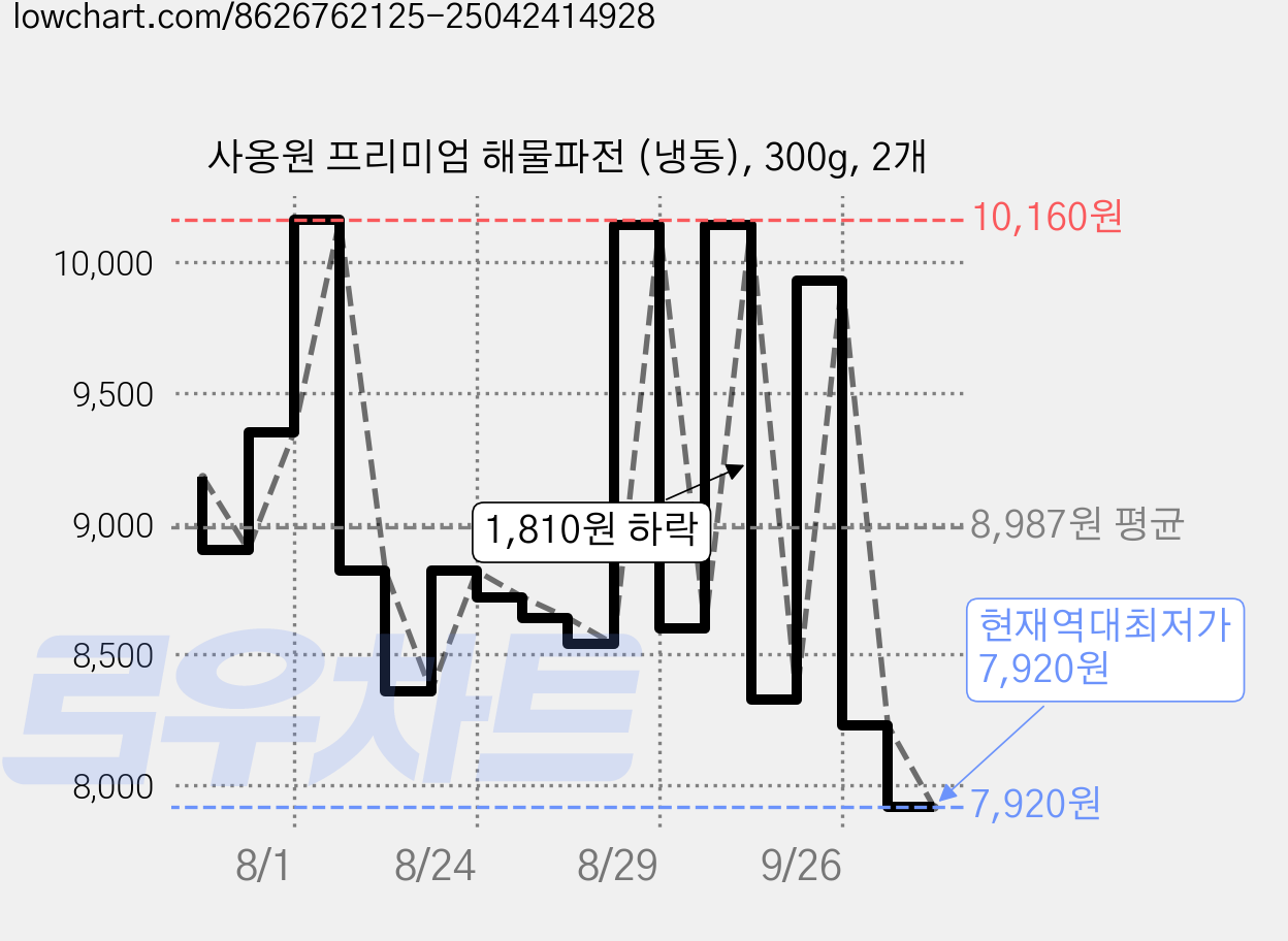 사옹원 프리미엄 해물파전 (냉동), 300g, 2개 가격 변동 차트, 현재가 7,920원, 역대최저가