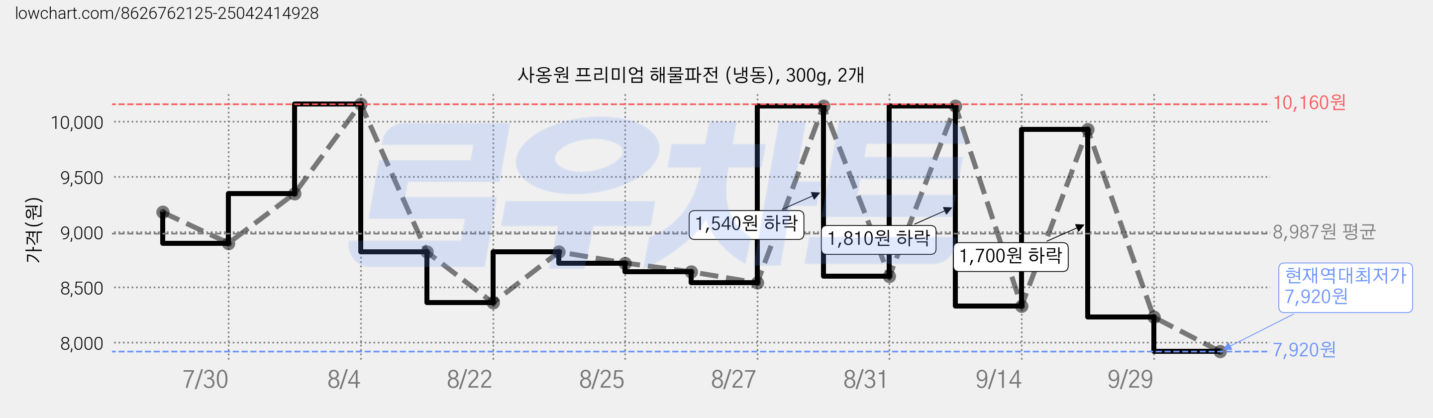사옹원 프리미엄 해물파전 (냉동), 300g, 2개 가격 변동 차트, 현재가 7,920원, 역대최저가