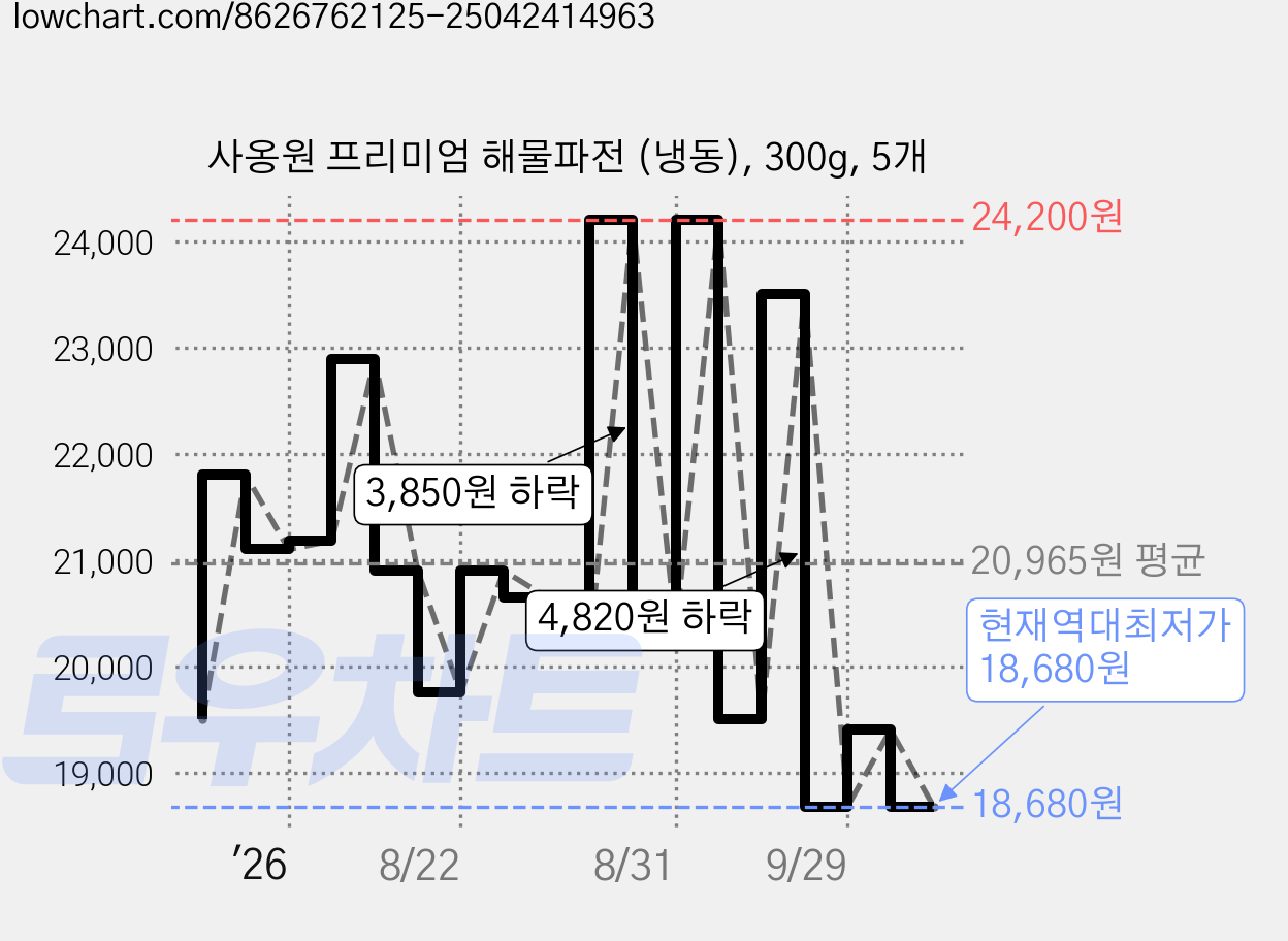 사옹원 프리미엄 해물파전 (냉동), 300g, 5개 가격 변동 차트, 현재가 18,680원, 역대최저가