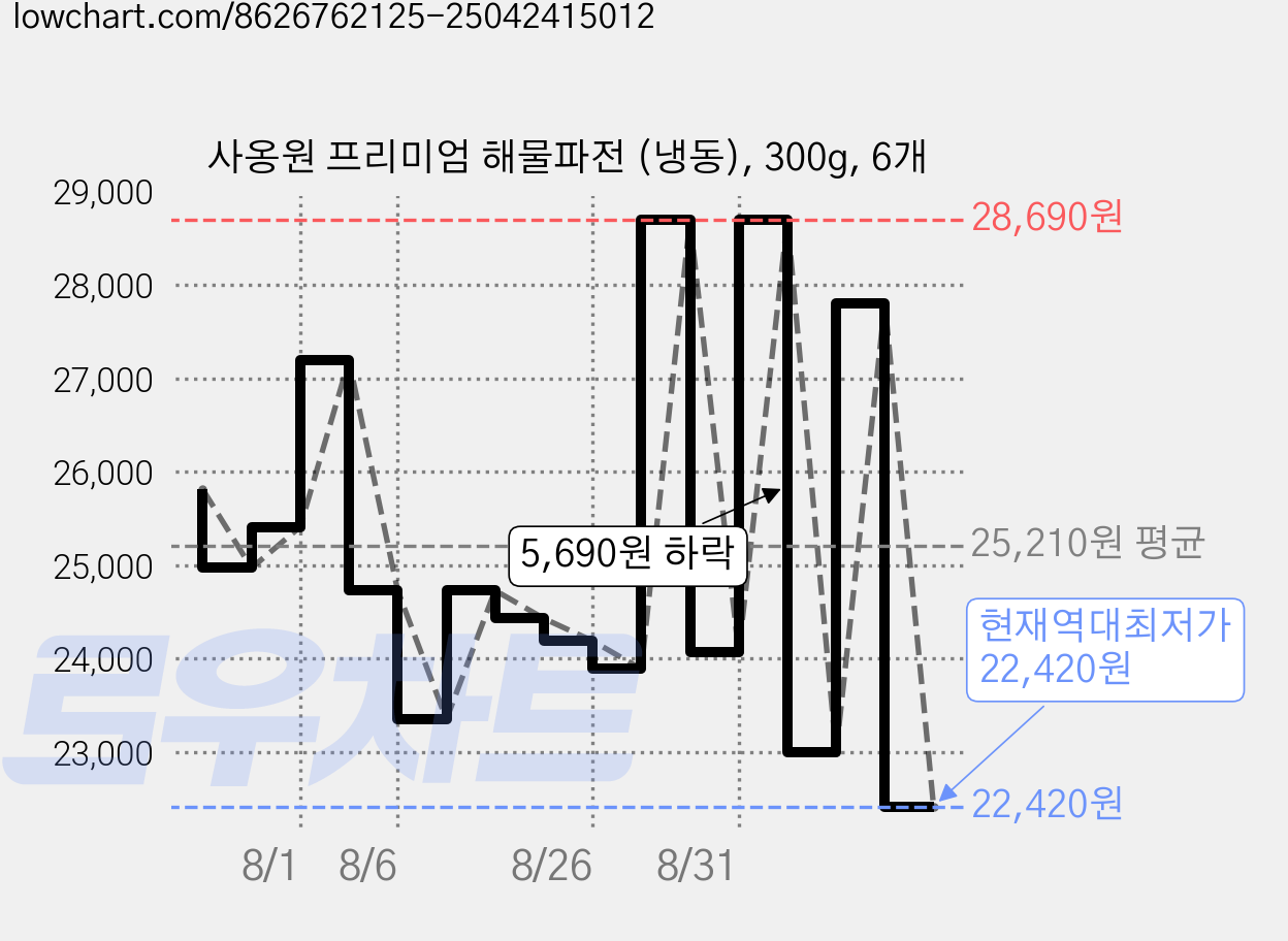 사옹원 프리미엄 해물파전 (냉동), 300g, 6개 가격 변동 차트, 현재가 22,420원, 역대최저가