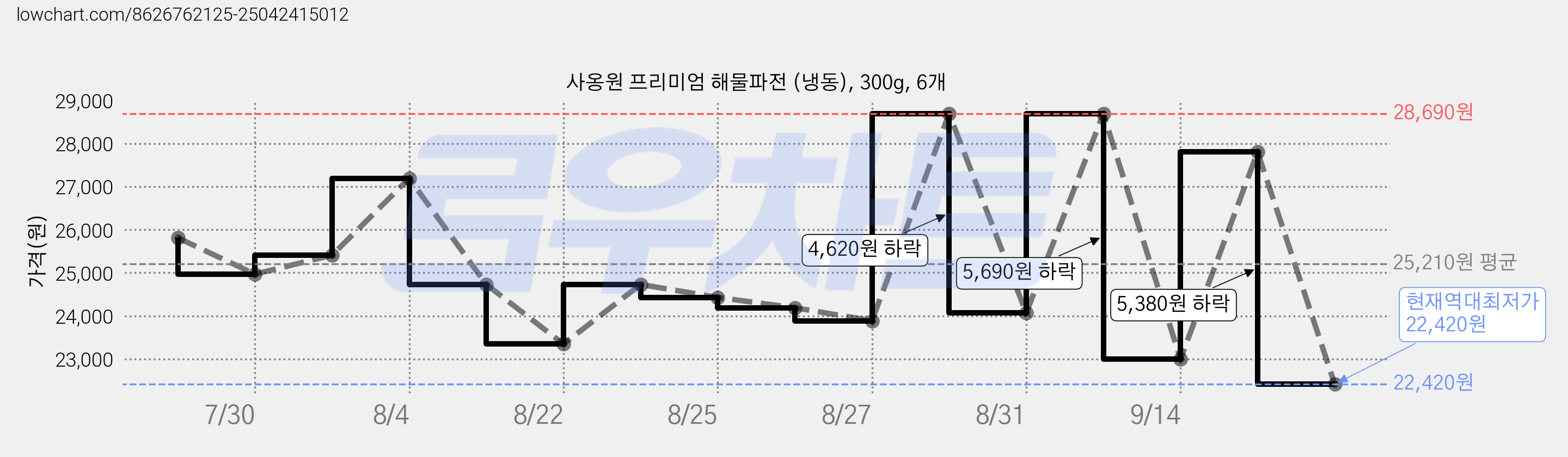 사옹원 프리미엄 해물파전 (냉동), 300g, 6개 가격 변동 차트, 현재가 22,420원, 역대최저가