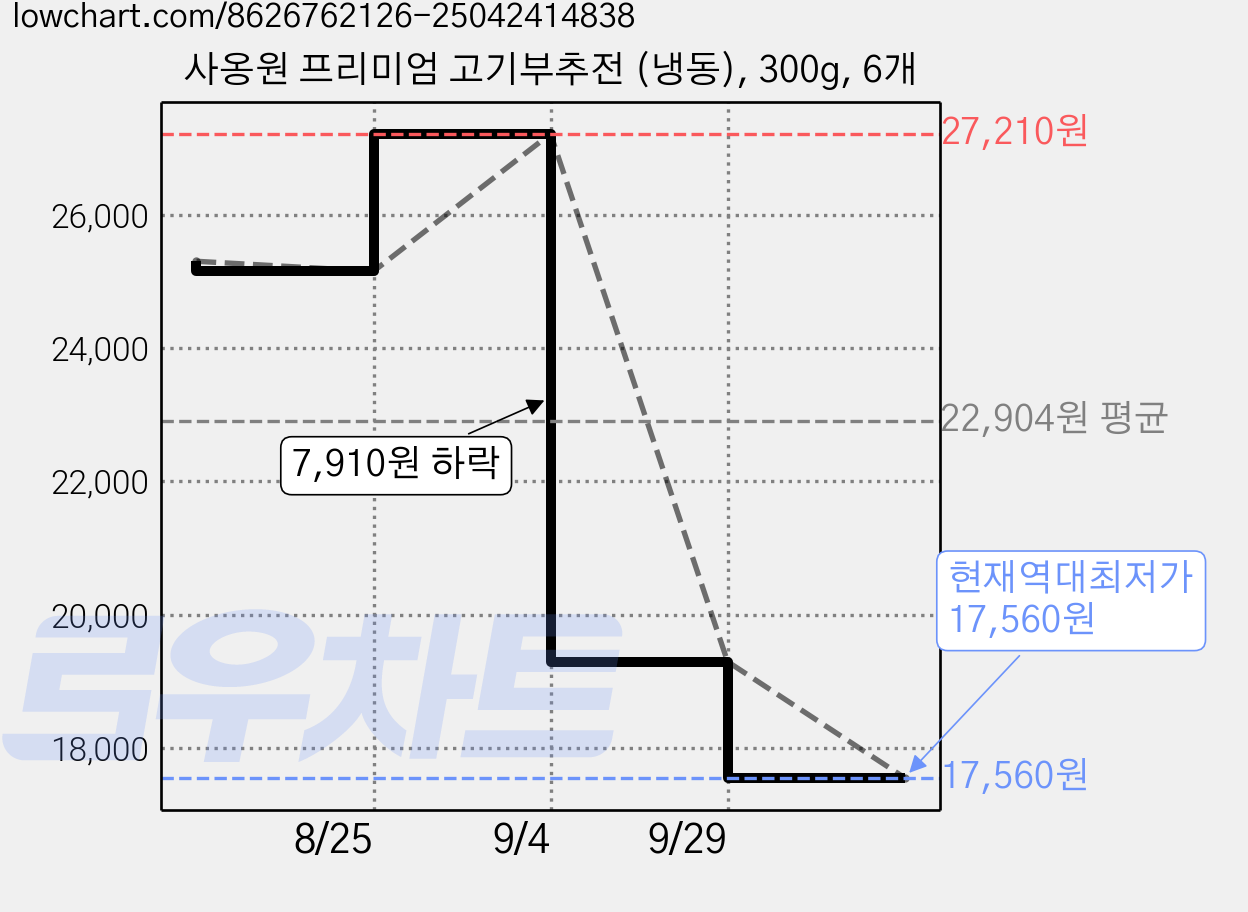 사옹원 프리미엄 고기부추전 (냉동), 300g, 6개 가격 변동 차트, 현재가 17,560원, 역대최저가