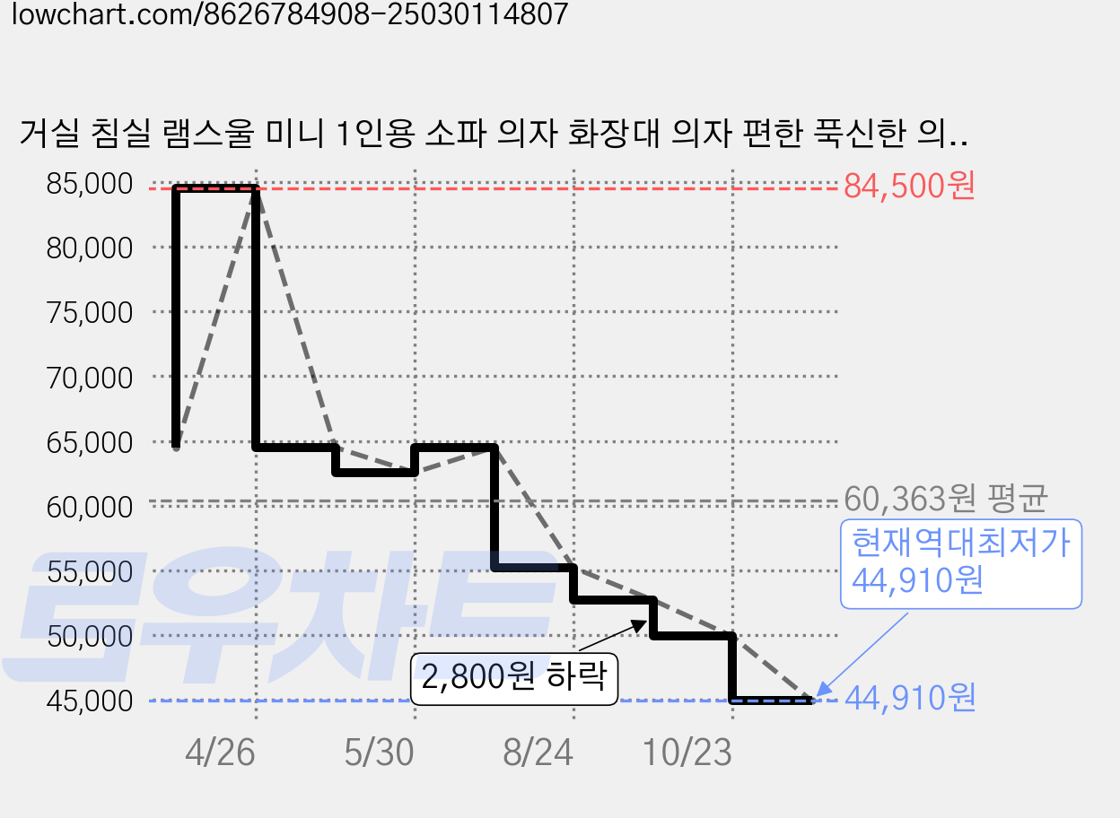 거실 침실 램스울 미니 1인용 소파 의자 화장대 의자 편한 푹신한 의자, 1개, 화이트 가격 변동 차트, 현재가 44,910원, 역대최저가