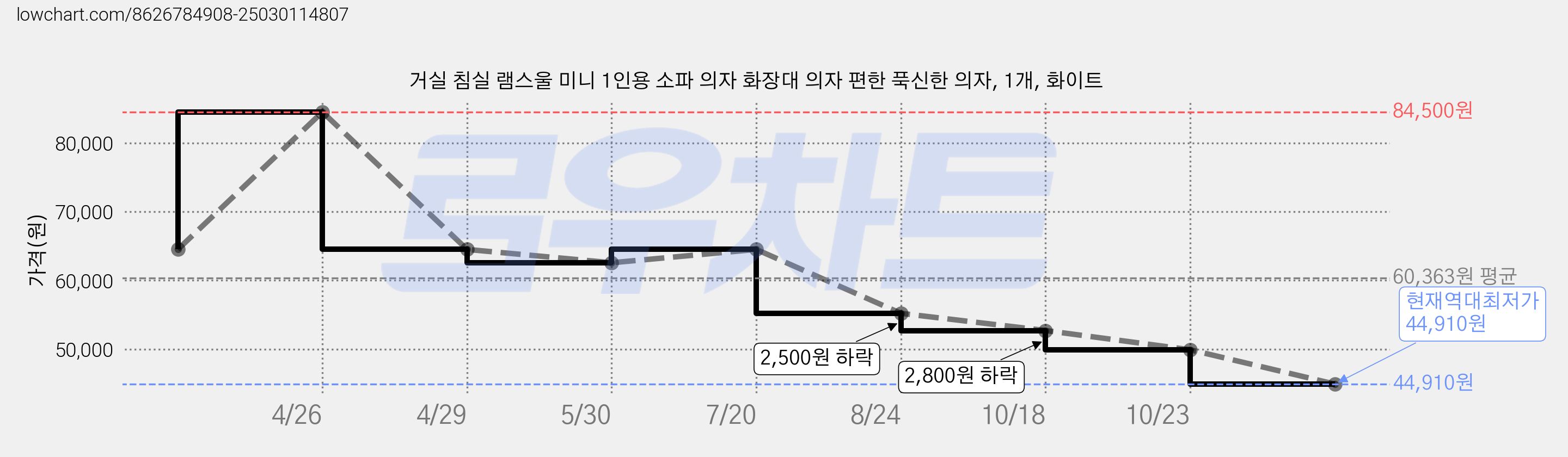 거실 침실 램스울 미니 1인용 소파 의자 화장대 의자 편한 푹신한 의자, 1개, 화이트 가격 변동 차트, 현재가 44,910원, 역대최저가