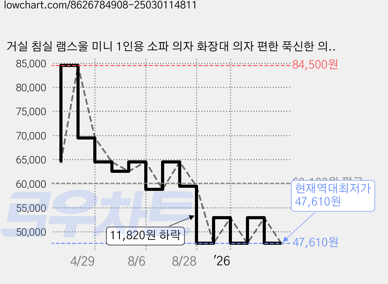 거실 침실 램스울 미니 1인용 소파 의자 화장대 의자 편한 푹신한 의자, 1개, 그레이 가격 변동 차트, 현재가 47,610원, 역대최저가