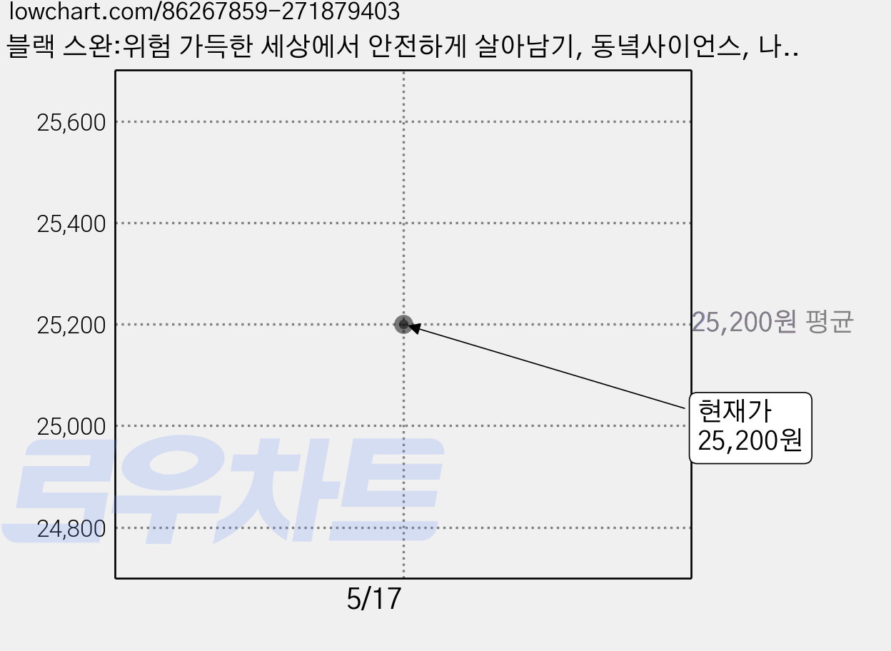 블랙 스완:위험 가득한 세상에서 안전하게 살아남기, 동녘사이언스, 나심 니콜라스 탈레브 저/차익종,김현구 공역 가격 변동 차트, 현재가 25,200원