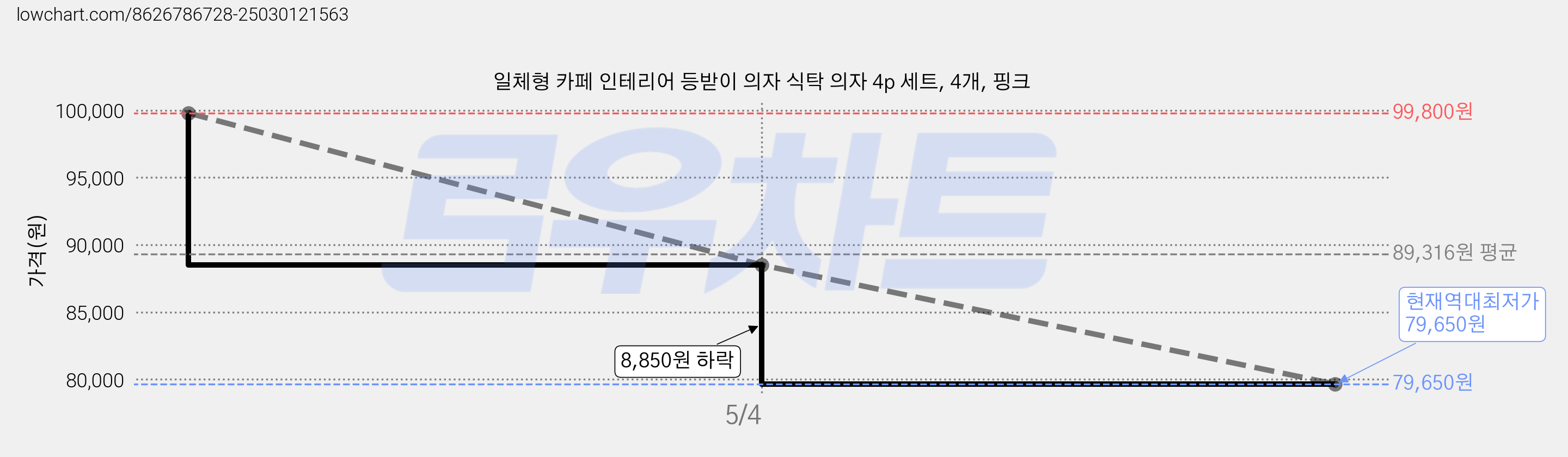 일체형 카페 인테리어 등받이 의자 식탁 의자 4p 세트, 4개, 핑크 가격 변동 차트, 현재가 79,650원, 역대최저가