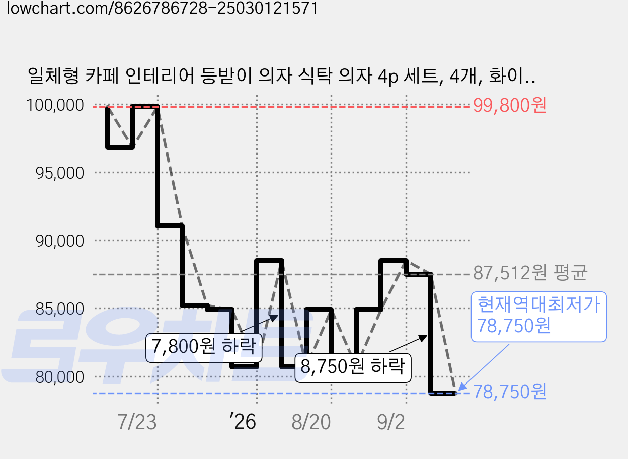 일체형 카페 인테리어 등받이 의자 식탁 의자 4p 세트, 4개, 화이트 가격 변동 차트, 현재가 78,750원, 역대최저가