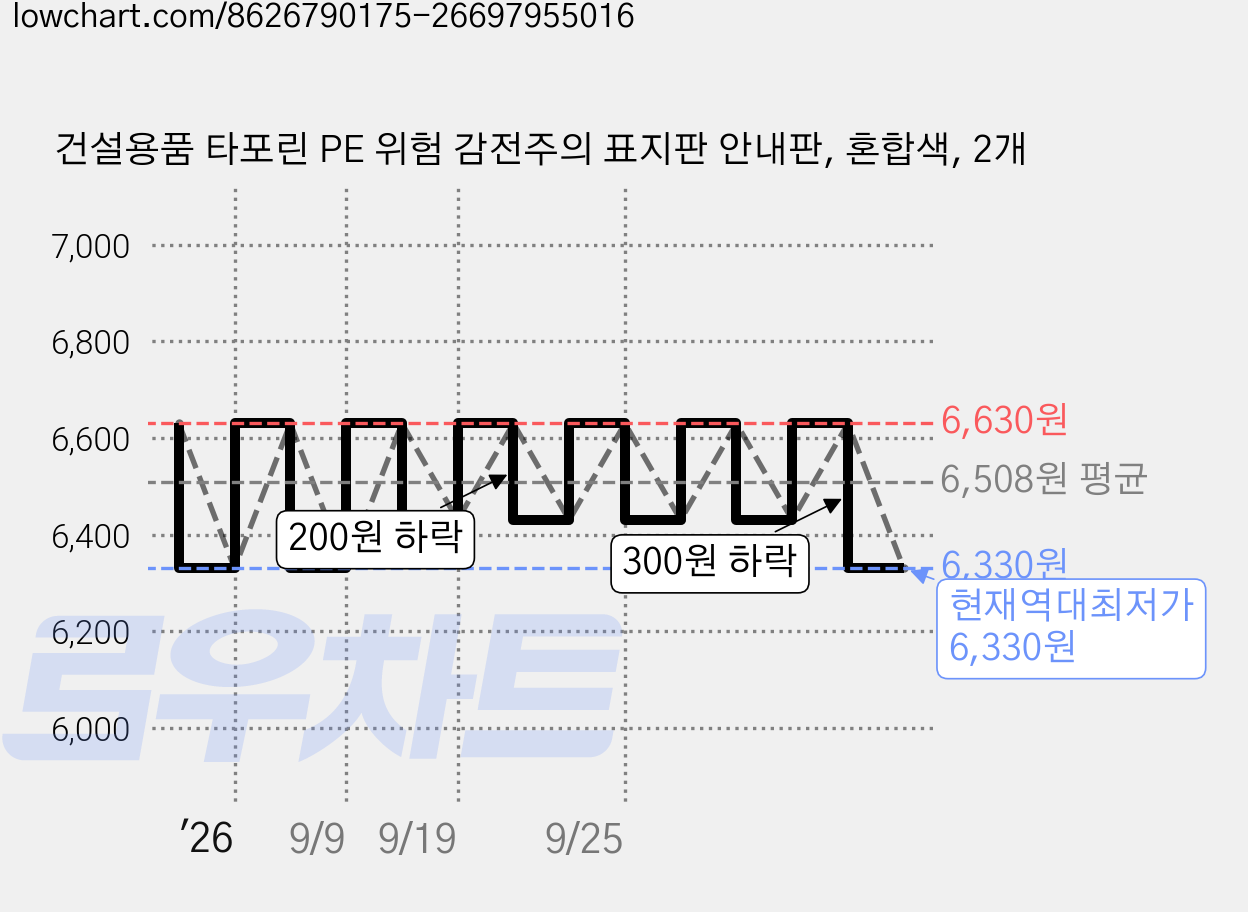 건설용품 타포린 PE 위험 감전주의 표지판 안내판, 혼합색, 2개 가격 변동 차트, 현재가 6,330원, 역대최저가