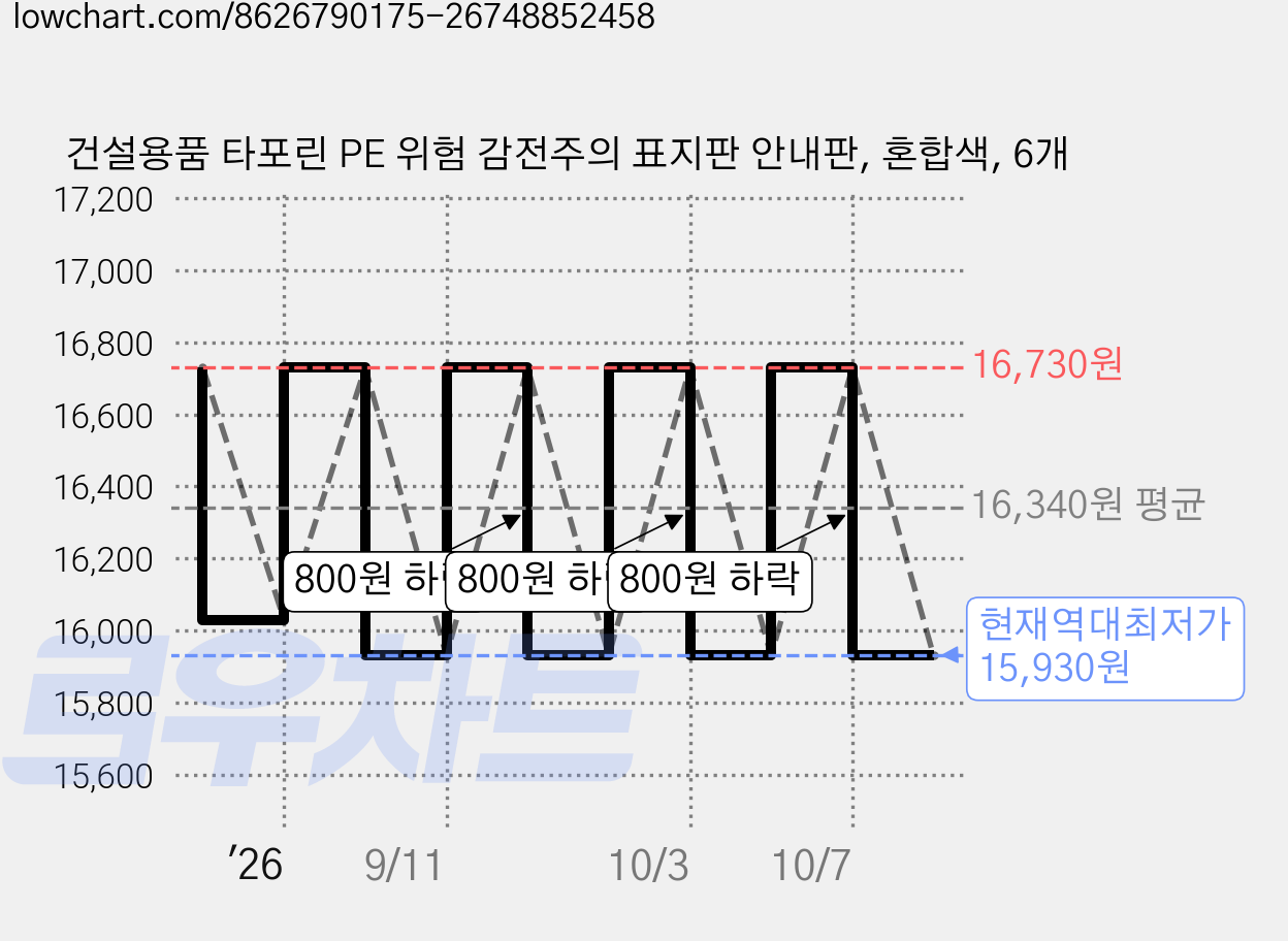 건설용품 타포린 PE 위험 감전주의 표지판 안내판, 혼합색, 6개 가격 변동 차트, 현재가 15,930원, 역대최저가