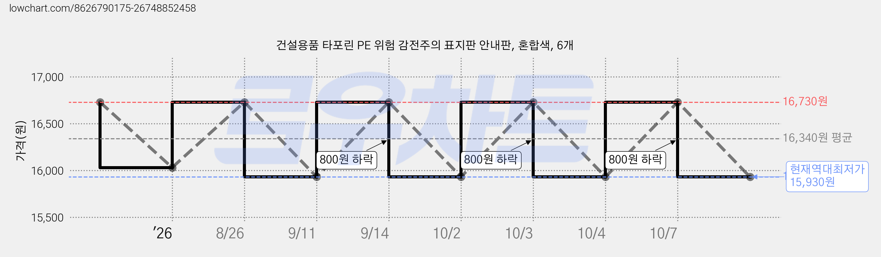 건설용품 타포린 PE 위험 감전주의 표지판 안내판, 혼합색, 6개 가격 변동 차트, 현재가 15,930원, 역대최저가