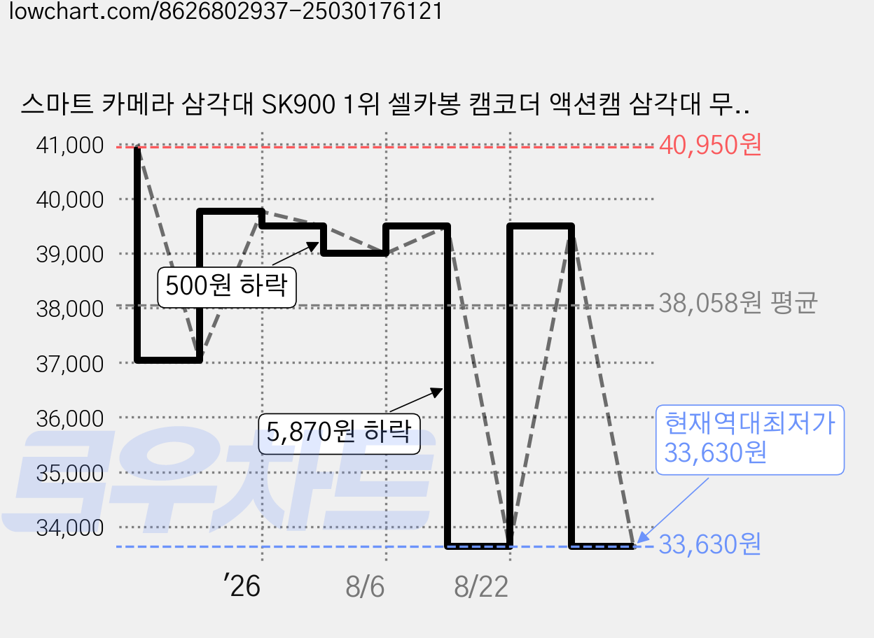 스마트 카메라 삼각대 SK900 1위 셀카봉 캠코더 액션캠 삼각대 무선 블루투스 리모컨 홀더 휴대폰 핸드폰 스마트폰 삼각대 거치대 애플 아이폰 삼성 갤럭시 스마트폰 카메라삼각대, 1개 가격 변동 차트, 현재가 33,630원, 역대최저가