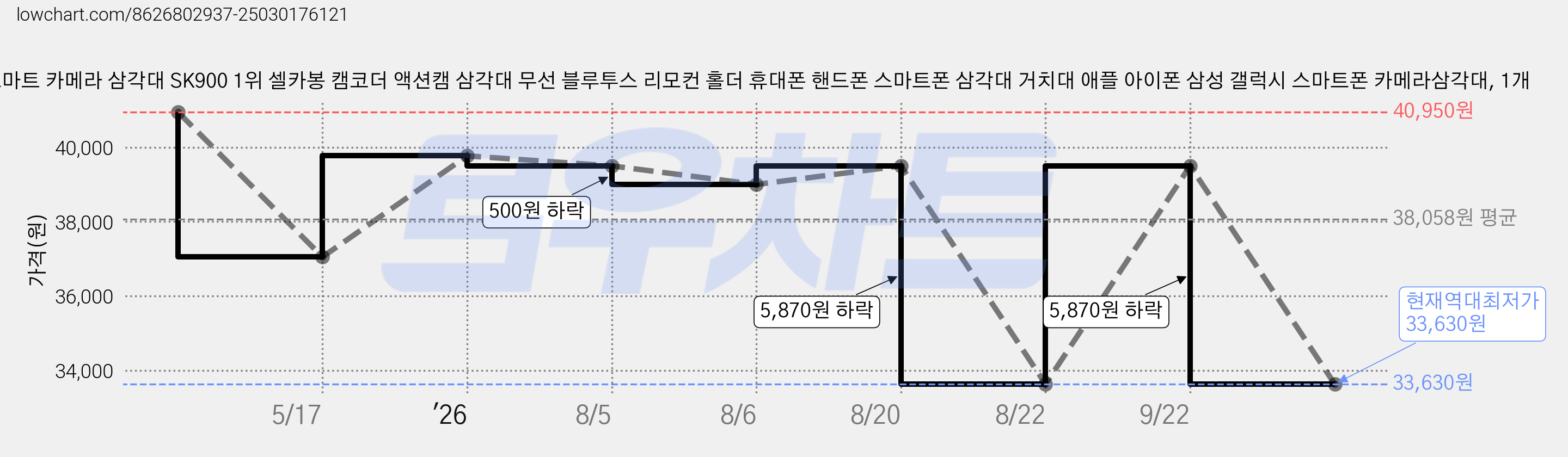 스마트 카메라 삼각대 SK900 1위 셀카봉 캠코더 액션캠 삼각대 무선 블루투스 리모컨 홀더 휴대폰 핸드폰 스마트폰 삼각대 거치대 애플 아이폰 삼성 갤럭시 스마트폰 카메라삼각대, 1개 가격 변동 차트, 현재가 33,630원, 역대최저가