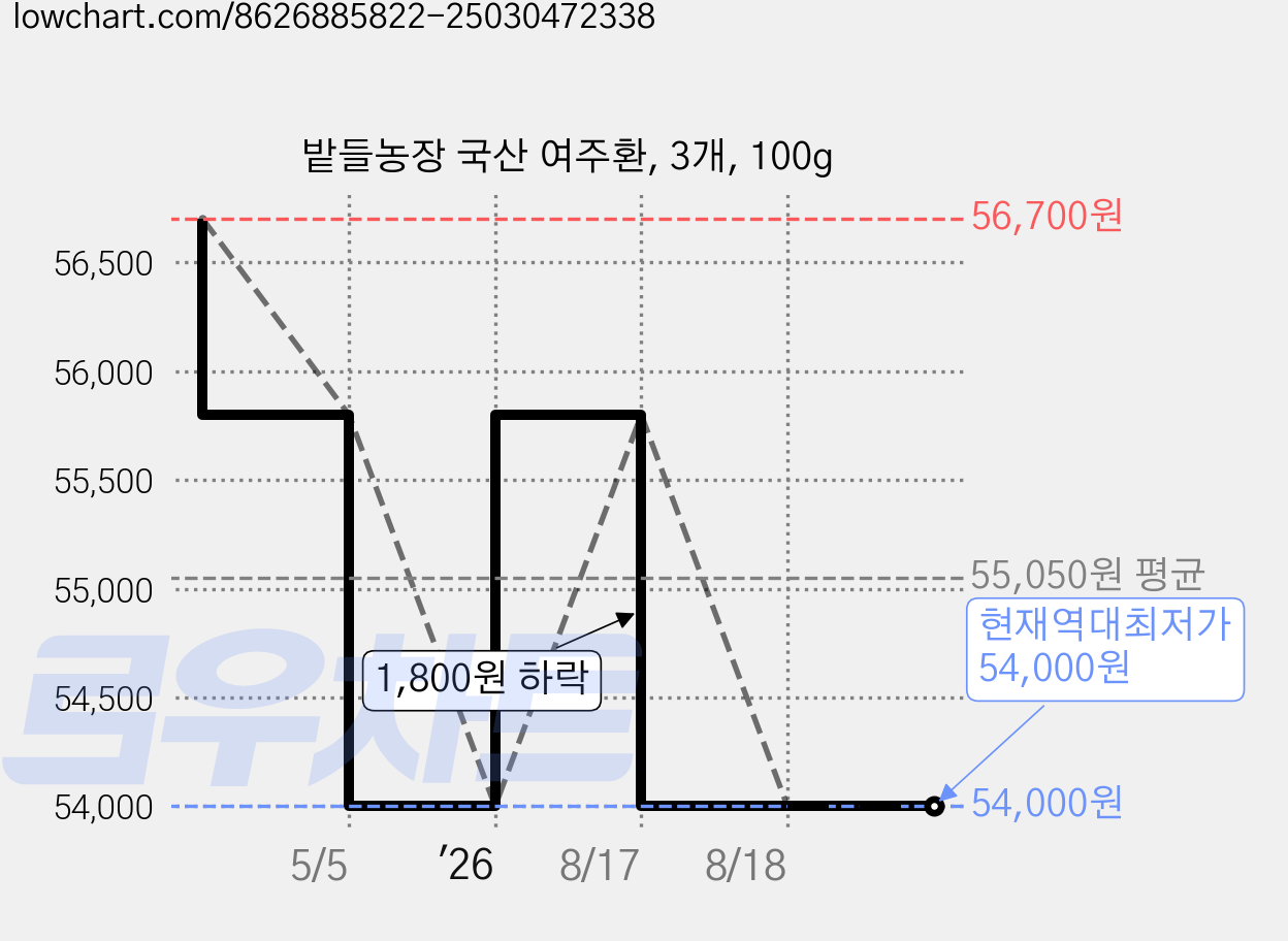밭들농장 국산 여주환, 3개, 100g 가격 변동 차트, 현재가 54,000원, 역대최저가
