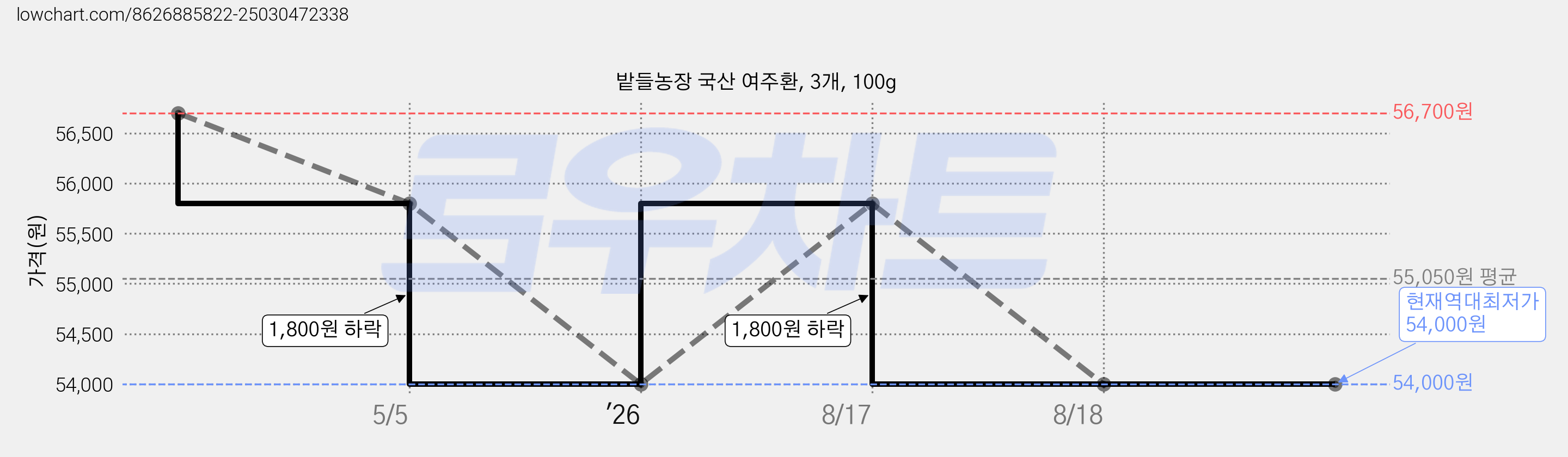 밭들농장 국산 여주환, 3개, 100g 가격 변동 차트, 현재가 54,000원, 역대최저가