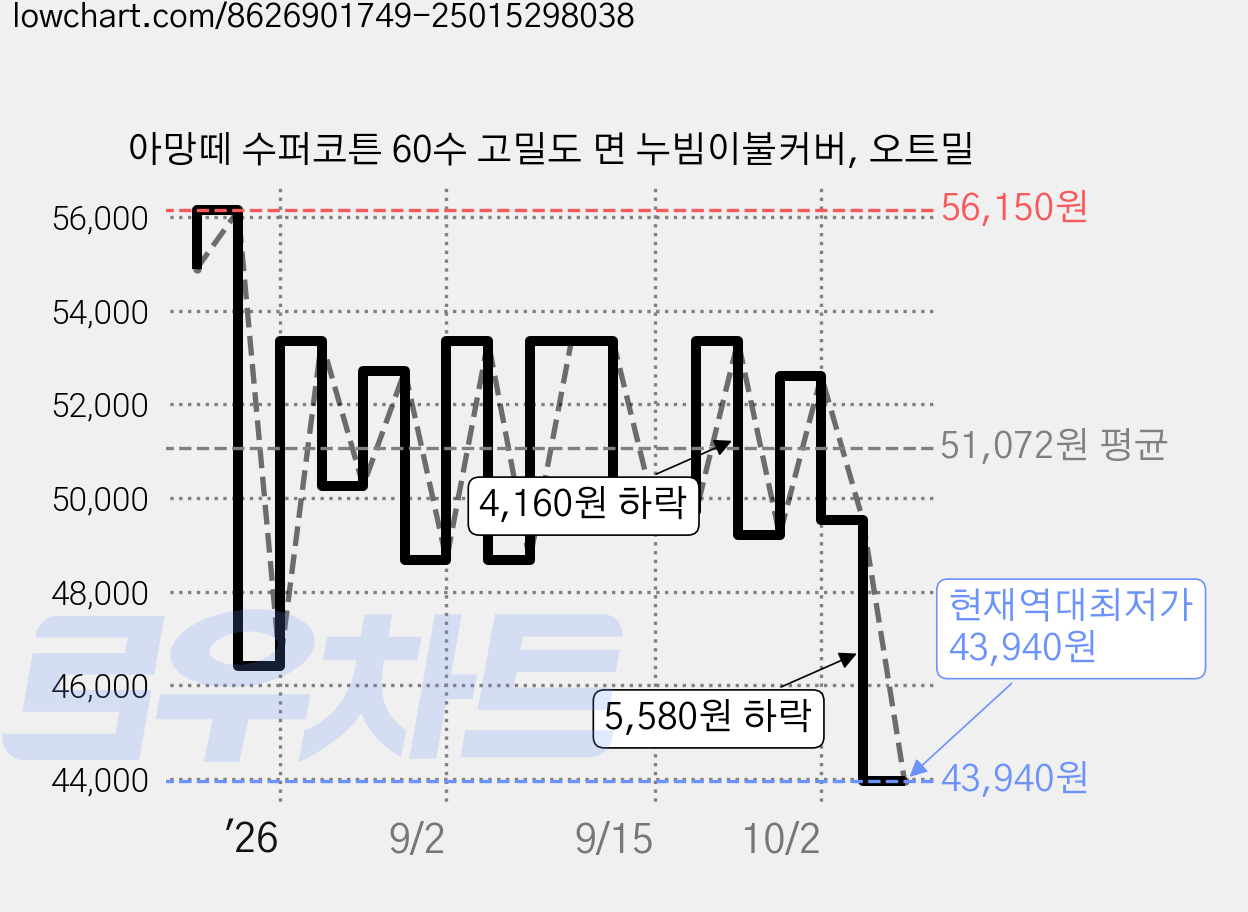 아망떼 수퍼코튼 60수 고밀도 면 누빔이불커버, 오트밀 가격 변동 차트, 현재가 43,940원, 역대최저가