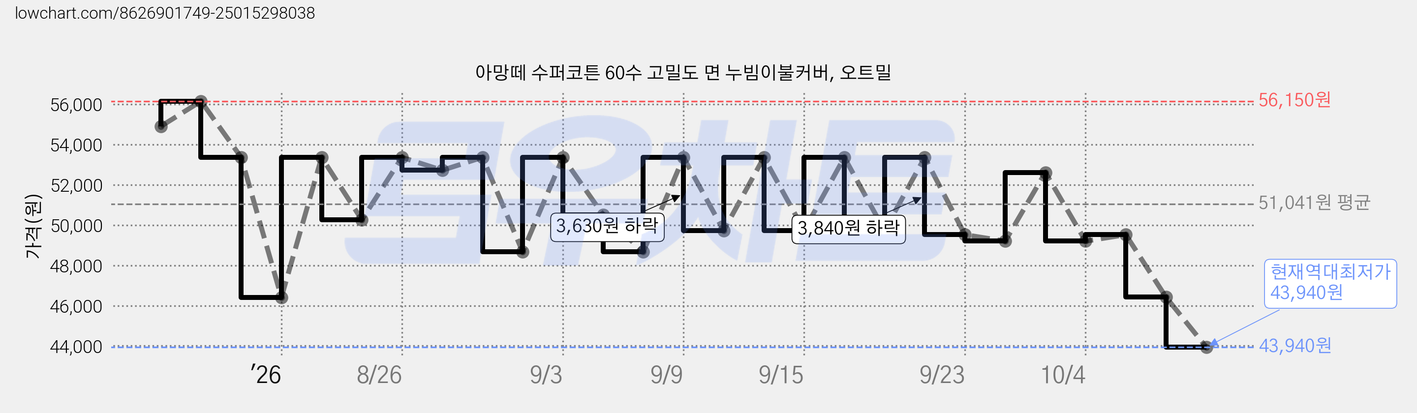 아망떼 수퍼코튼 60수 고밀도 면 누빔이불커버, 오트밀 가격 변동 차트, 현재가 43,940원, 역대최저가