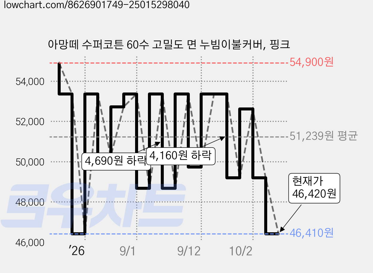 아망떼 수퍼코튼 60수 고밀도 면 누빔이불커버, 핑크 가격 변동 차트, 현재가 45,420원, 역대최저가