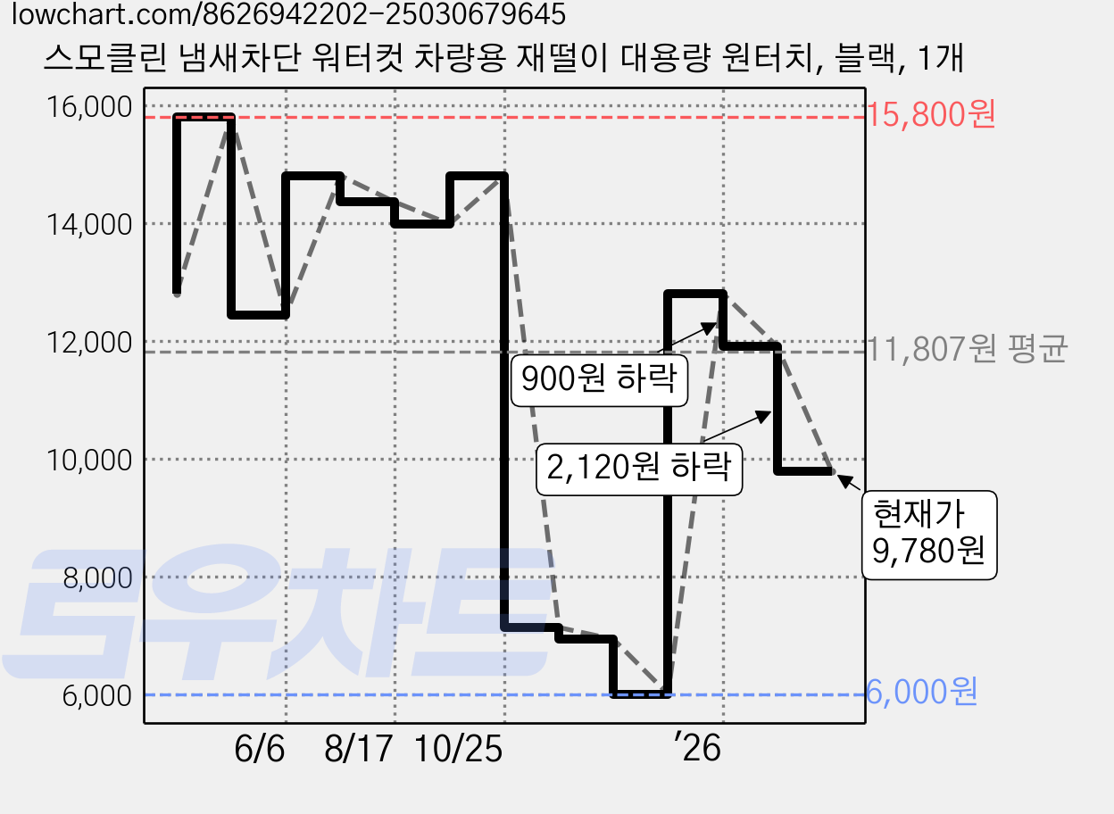 스모클린 냄새차단 워터컷 차량용 재떨이 대용량 원터치, 블랙, 1개 가격 변동 차트, 현재가 9,780원, 관측 최저가 6,000원