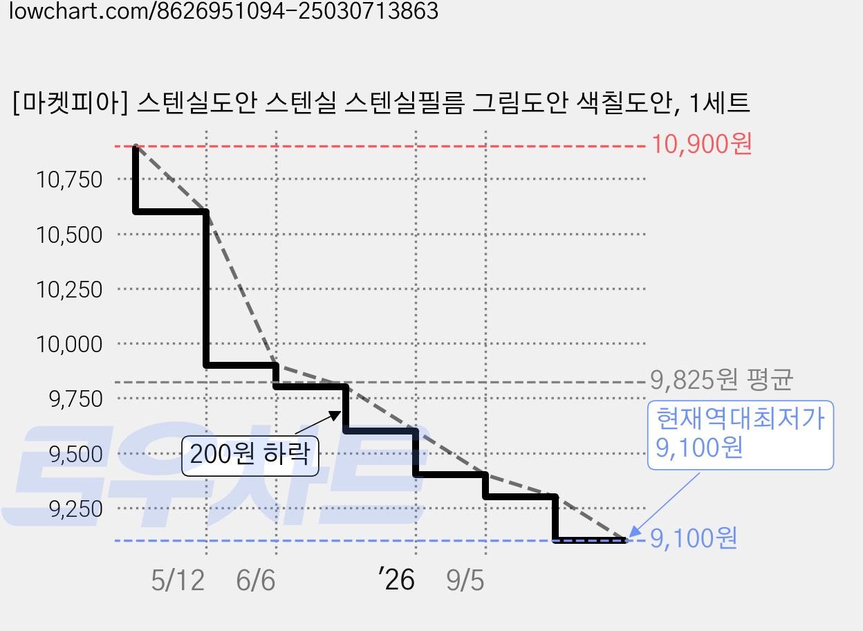 [마켓피아] 스텐실도안 스텐실 스텐실필름 그림도안 색칠도안, 1세트 가격 변동 차트, 현재가 9,100원, 역대최저가