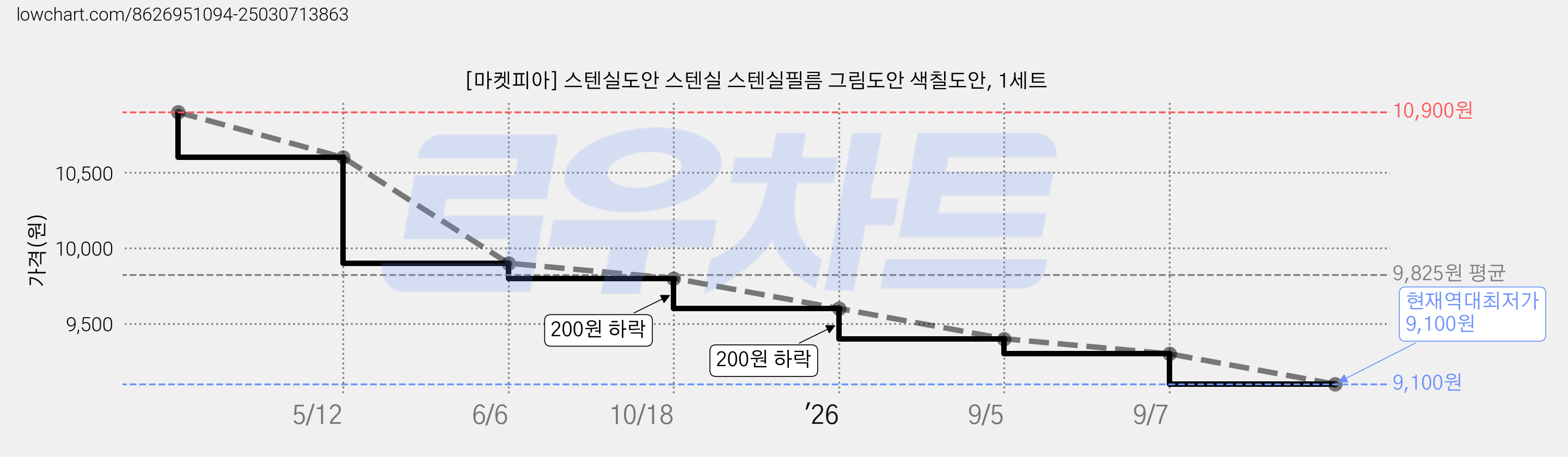 [마켓피아] 스텐실도안 스텐실 스텐실필름 그림도안 색칠도안, 1세트 가격 변동 차트, 현재가 9,100원, 역대최저가