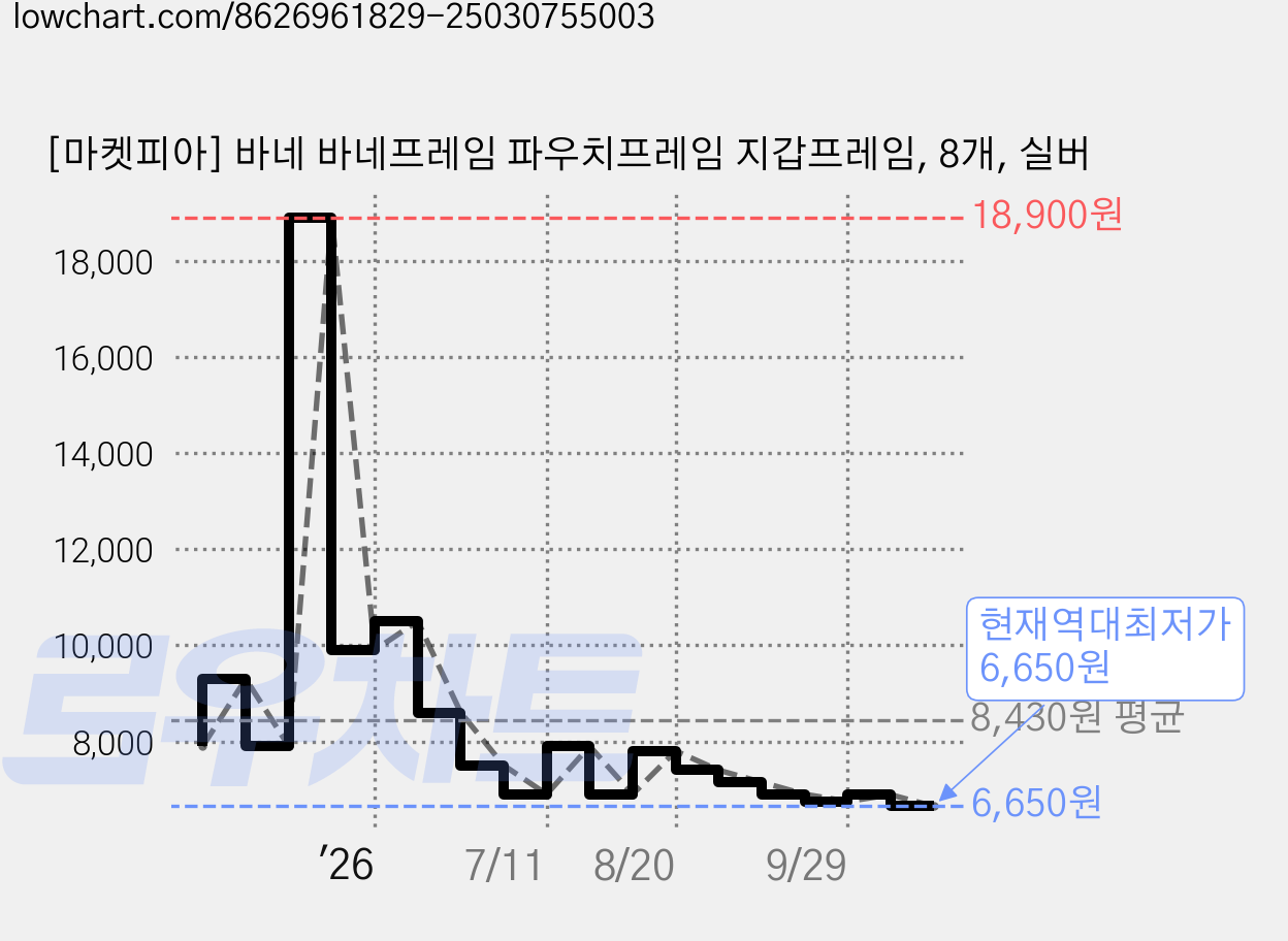 [마켓피아] 바네 바네프레임 파우치프레임 지갑프레임, 8개, 실버 가격 변동 차트, 현재가 6,650원, 역대최저가