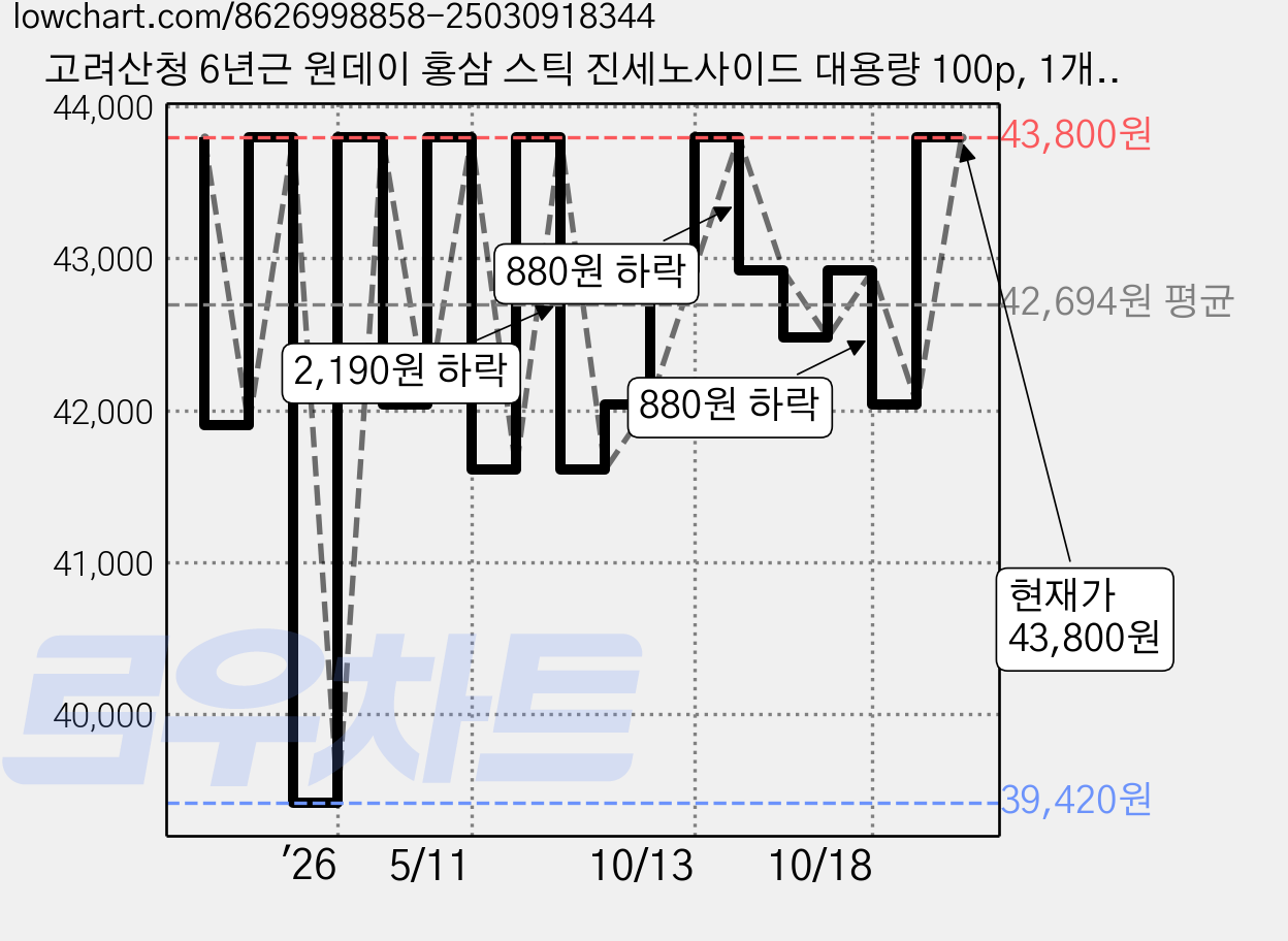 고려산청 6년근 원데이 홍삼 스틱 진세노사이드 대용량 100p, 1개, 1L 가격 변동 차트, 현재가 43,800원, 관측 최저가 39,420원