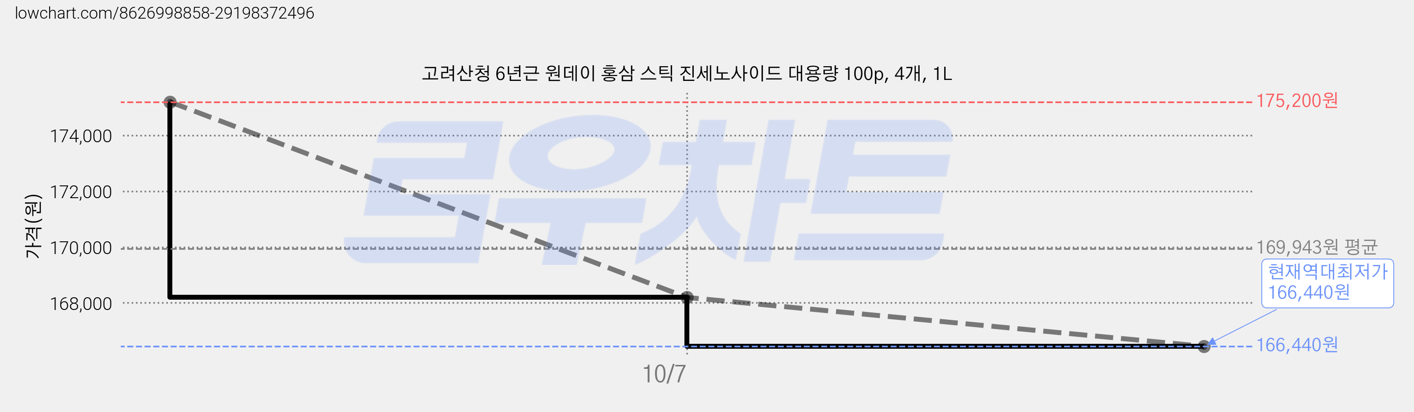 고려산청 6년근 원데이 홍삼 스틱 진세노사이드 대용량 100p, 4개, 1L 가격 변동 차트, 현재가 166,440원, 역대최저가