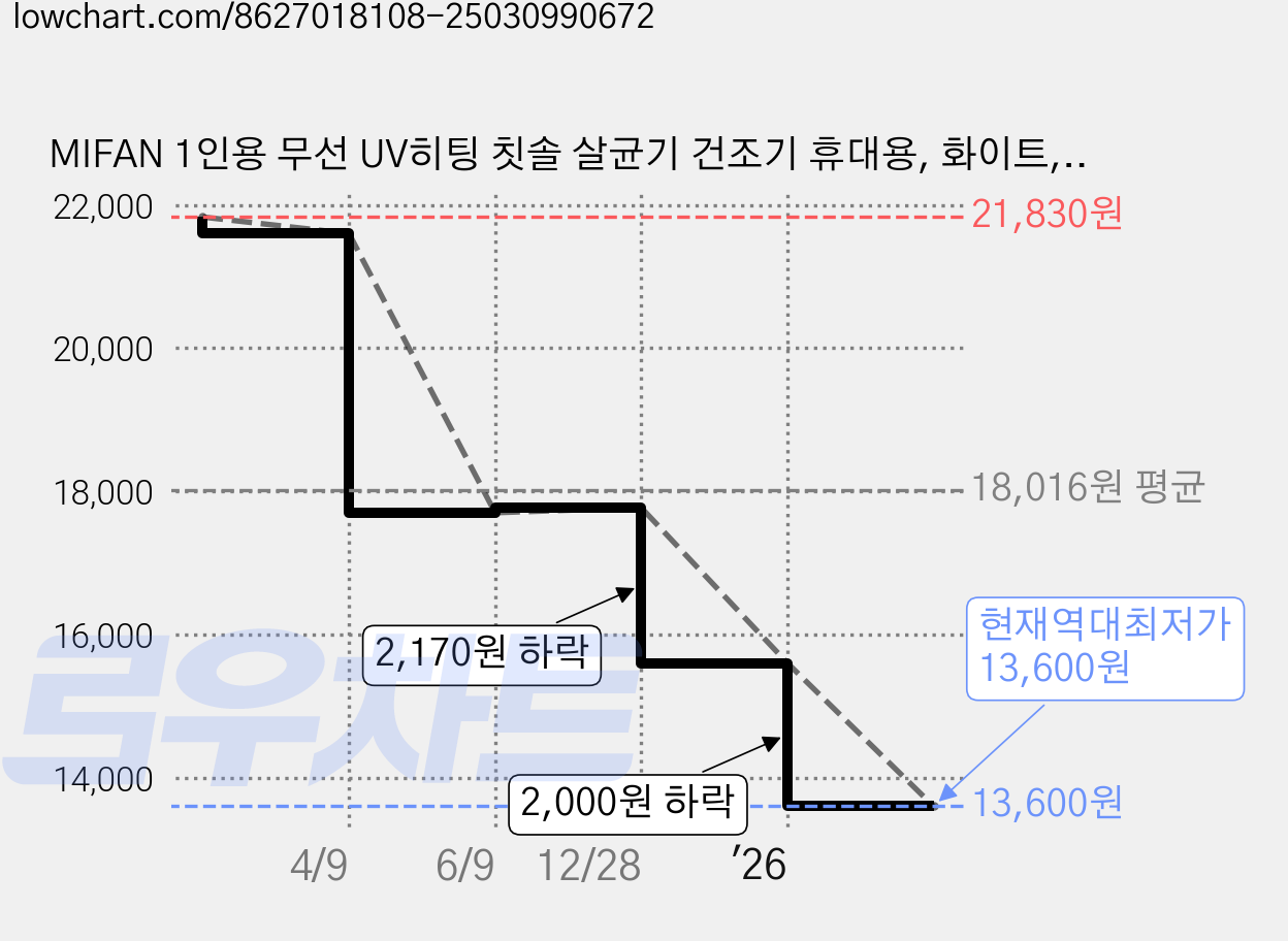 MIFAN 1인용 무선 UV히팅 칫솔 살균기 건조기 휴대용, 화이트, RA-982 가격 변동 차트, 현재가 13,600원, 역대최저가