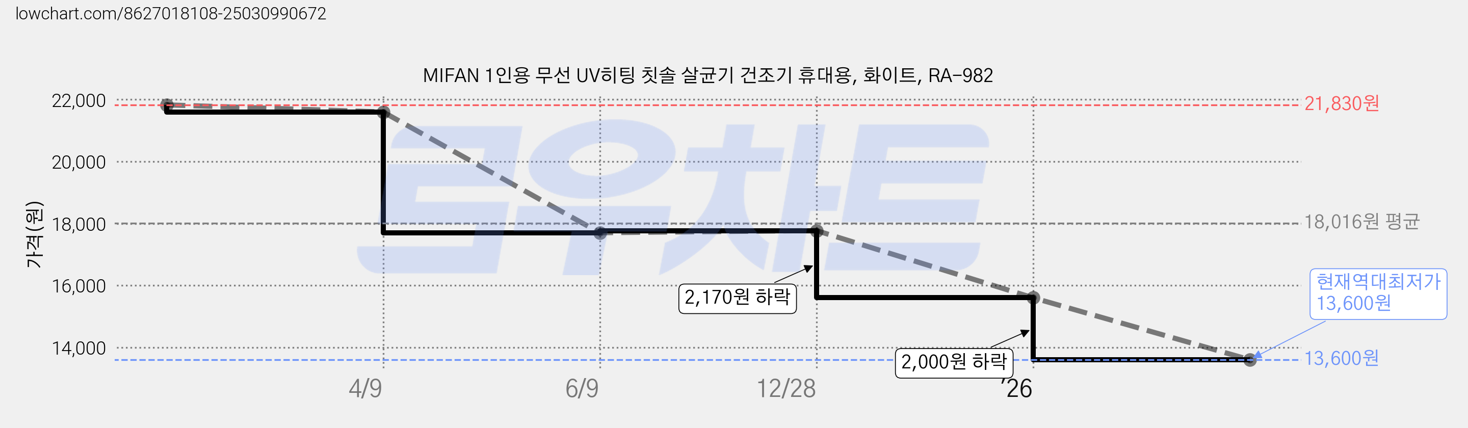 MIFAN 1인용 무선 UV히팅 칫솔 살균기 건조기 휴대용, 화이트, RA-982 가격 변동 차트, 현재가 13,600원, 역대최저가
